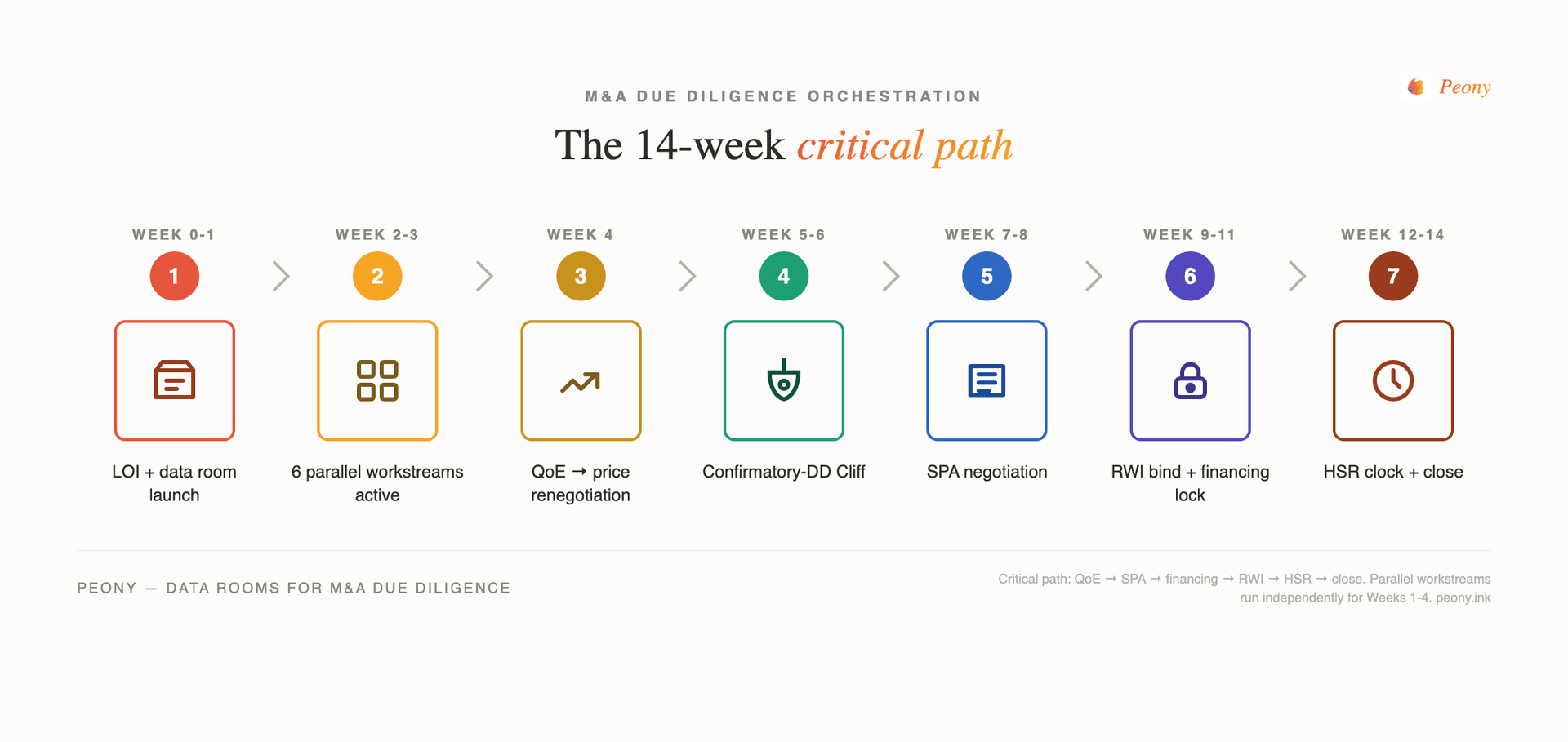 The 14-week M&A DD critical path: LOI + data room launch (Week 0-1) → 6 parallel workstreams active (Week 2-3) → QoE → price renegotiation (Week 4) → Confirmatory-DD Cliff (Week 5-6) → SPA negotiation (Week 7-8) → RWI bind + financing lock (Week 9-11) → HSR clock + close (Week 12-14)