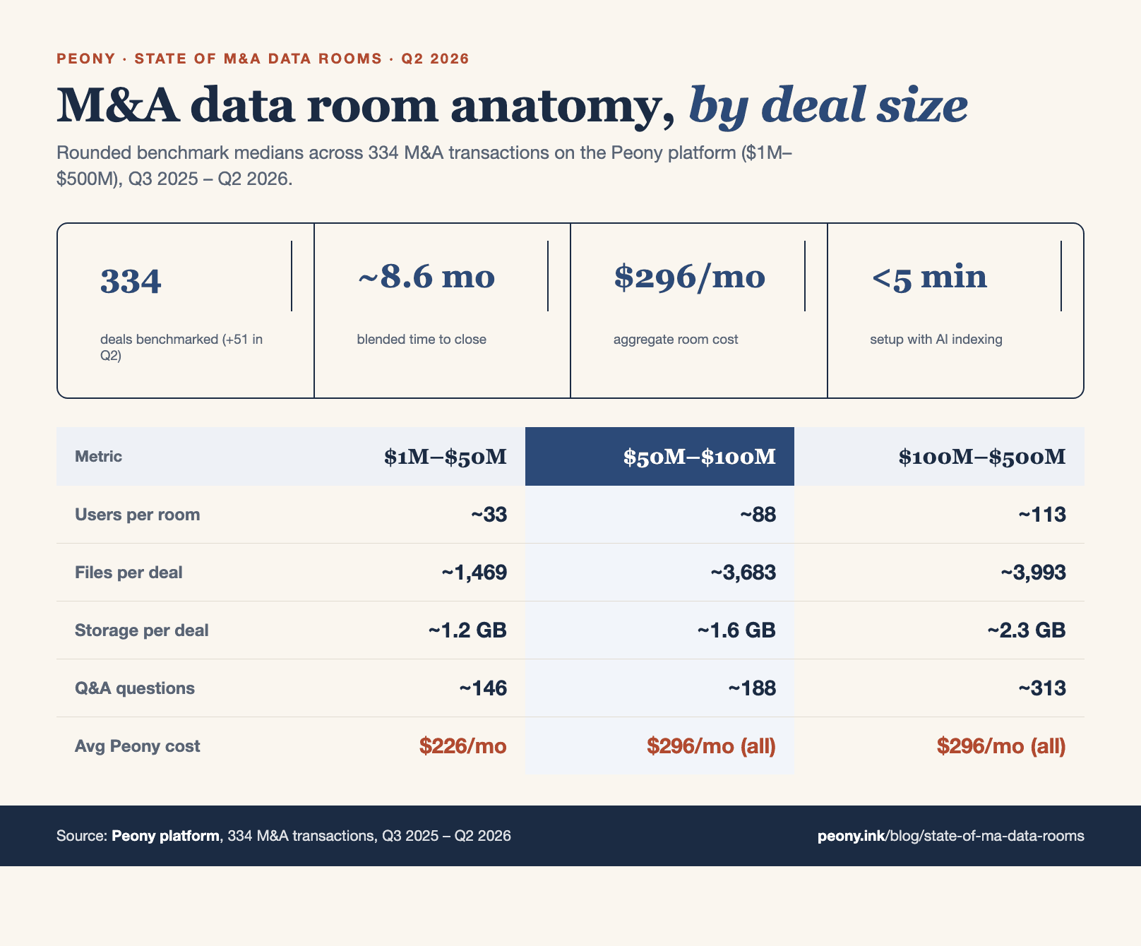 M&A data room benchmarks by deal size bracket