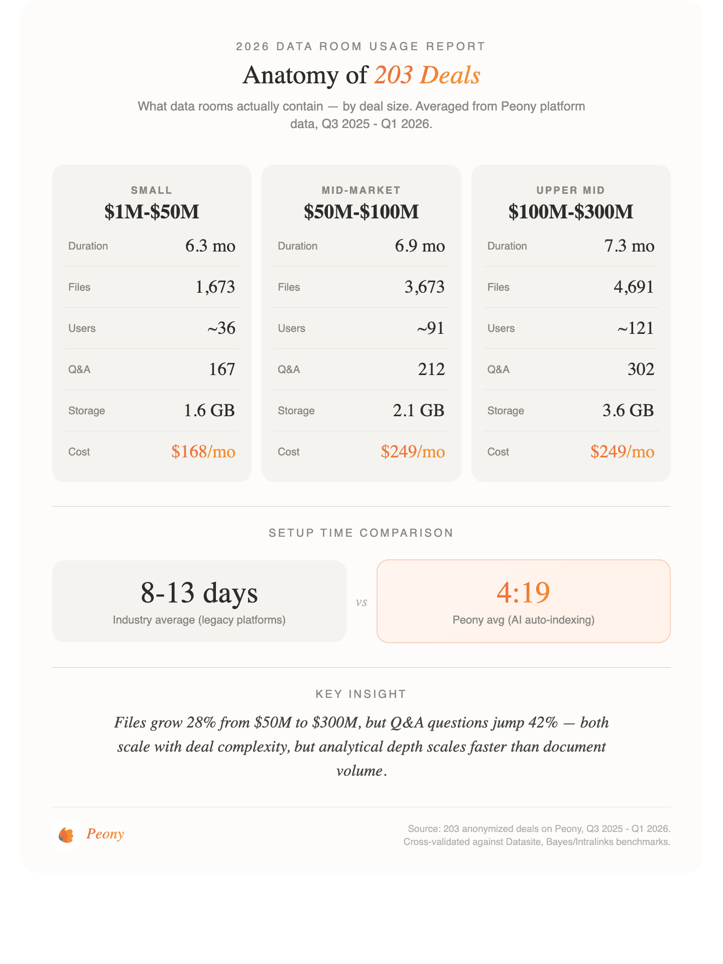 Anatomy of 203 Deals — key metrics by deal size bracket