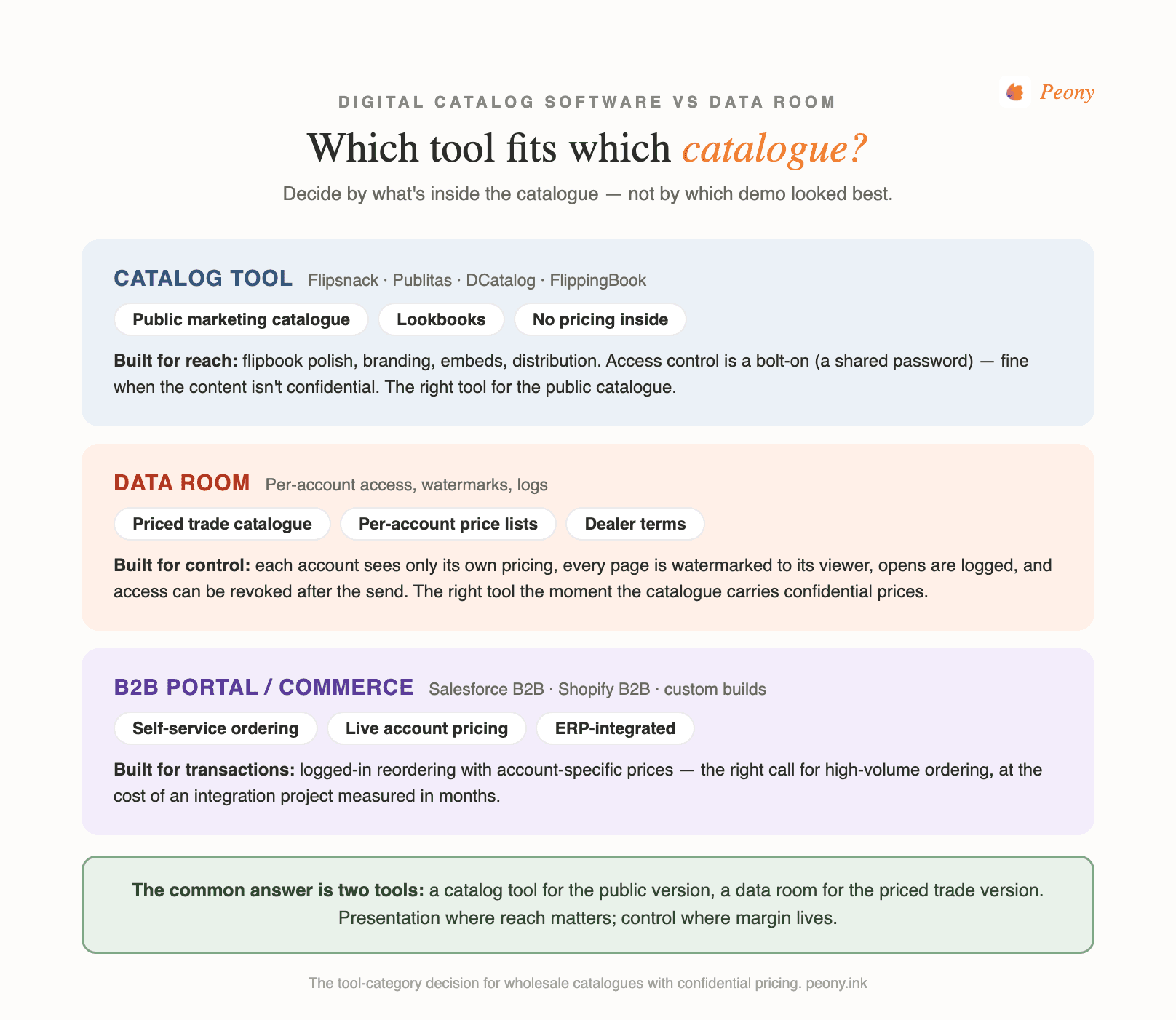 Decision map: public marketing catalogue goes to a catalog tool, a priced confidential trade catalogue goes to a data room, full self-service ordering goes to a B2B portal