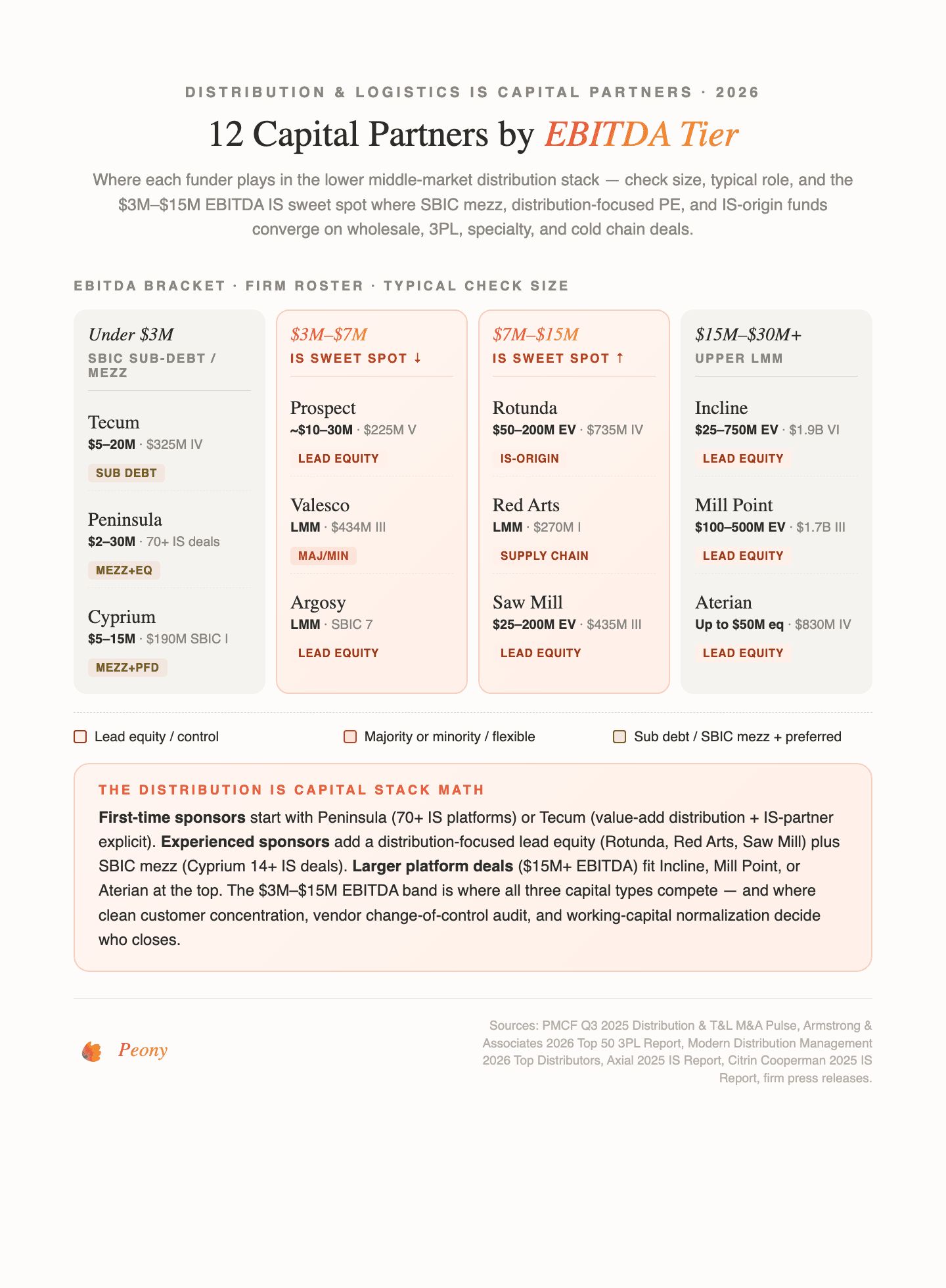 12 distribution and logistics IS capital partners mapped by EBITDA tier -- 2026 check sizes, sub-sector fit, and the $3M-$10M EBITDA IS sweet spot where SBICs and distribution-focused PE converge