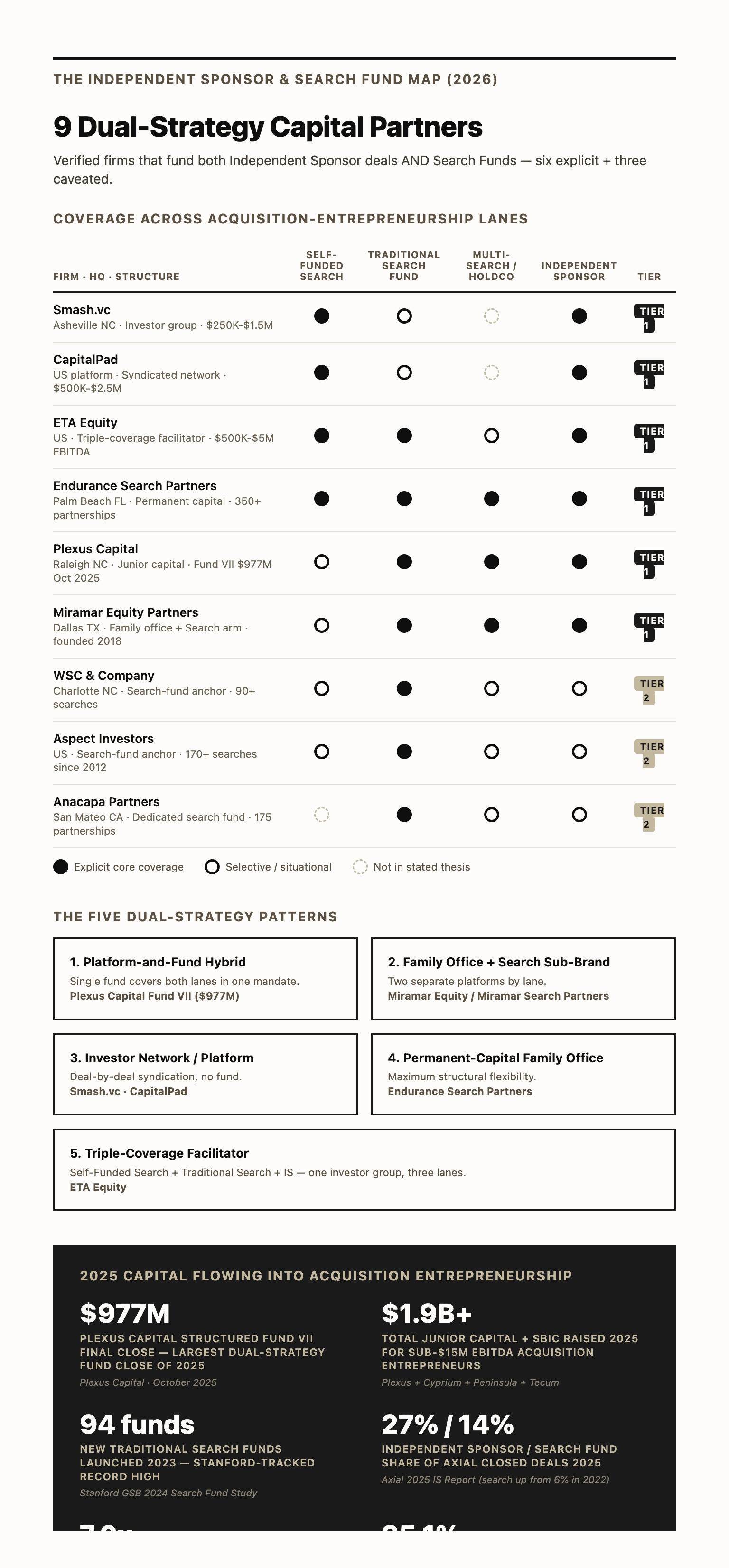 9 dual-strategy capital partners mapped by structure type, check size, and which lanes they fund — search fund vs self-funded search vs independent sponsor coverage in 2026