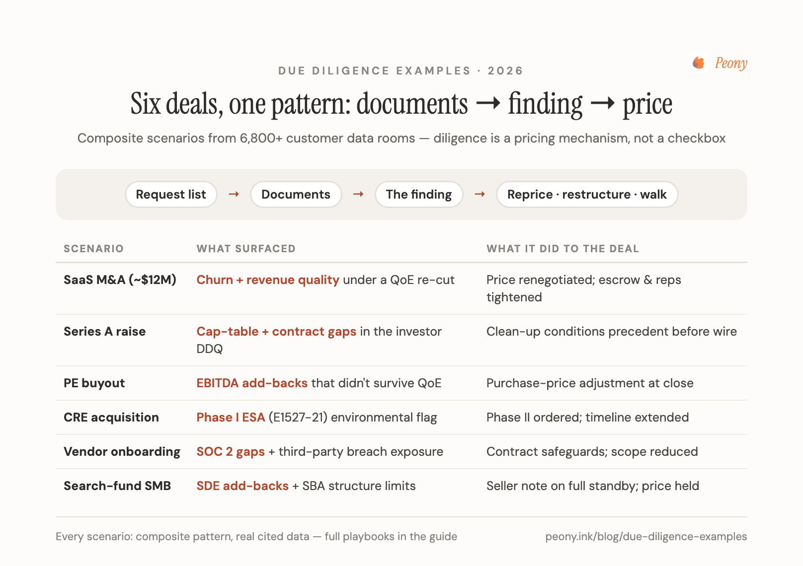 Due diligence examples — six deal scenarios, one pattern: a request list goes out, documents get reviewed, a finding surfaces, and the finding reprices, restructures, or kills the deal. Composite scenarios from 6,800+ customer data rooms: SaaS M&A churn and revenue-quality finding under a QoE re-cut; Series A cap-table and contract gaps in the investor DDQ; PE buyout EBITDA add-backs that didn't survive QoE; CRE Phase I ESA (E1527-21) environmental flag; vendor onboarding SOC 2 gaps and third-party breach exposure; search-fund SMB SDE add-backs and SBA structure limits