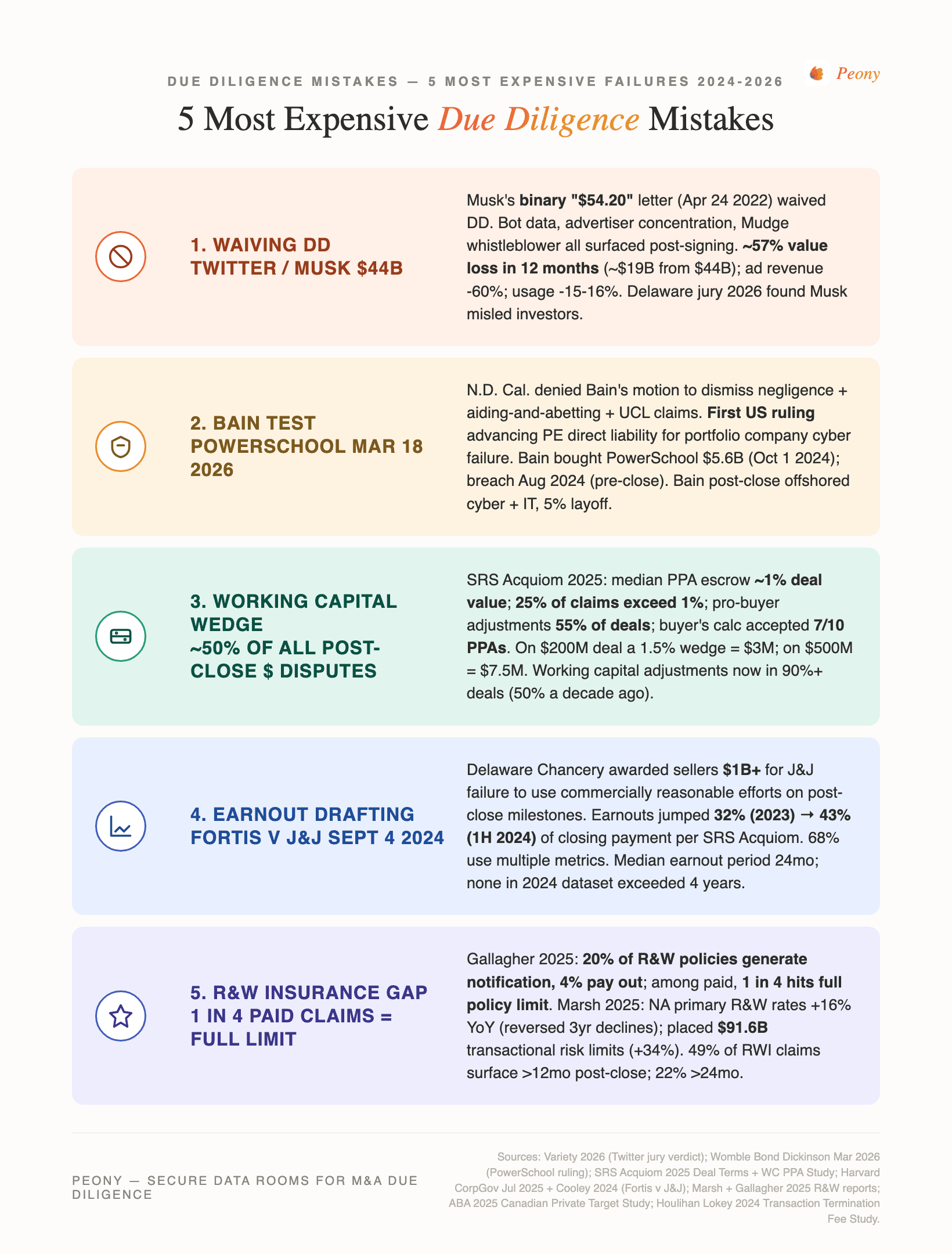 Peony due diligence mistakes infographic — twelve buyer-side mistakes with deal anchors from Twitter, PowerSchool-Bain, SmileDirectClub, Capri-Tapestry, and Fortis v J&J 2024-2026