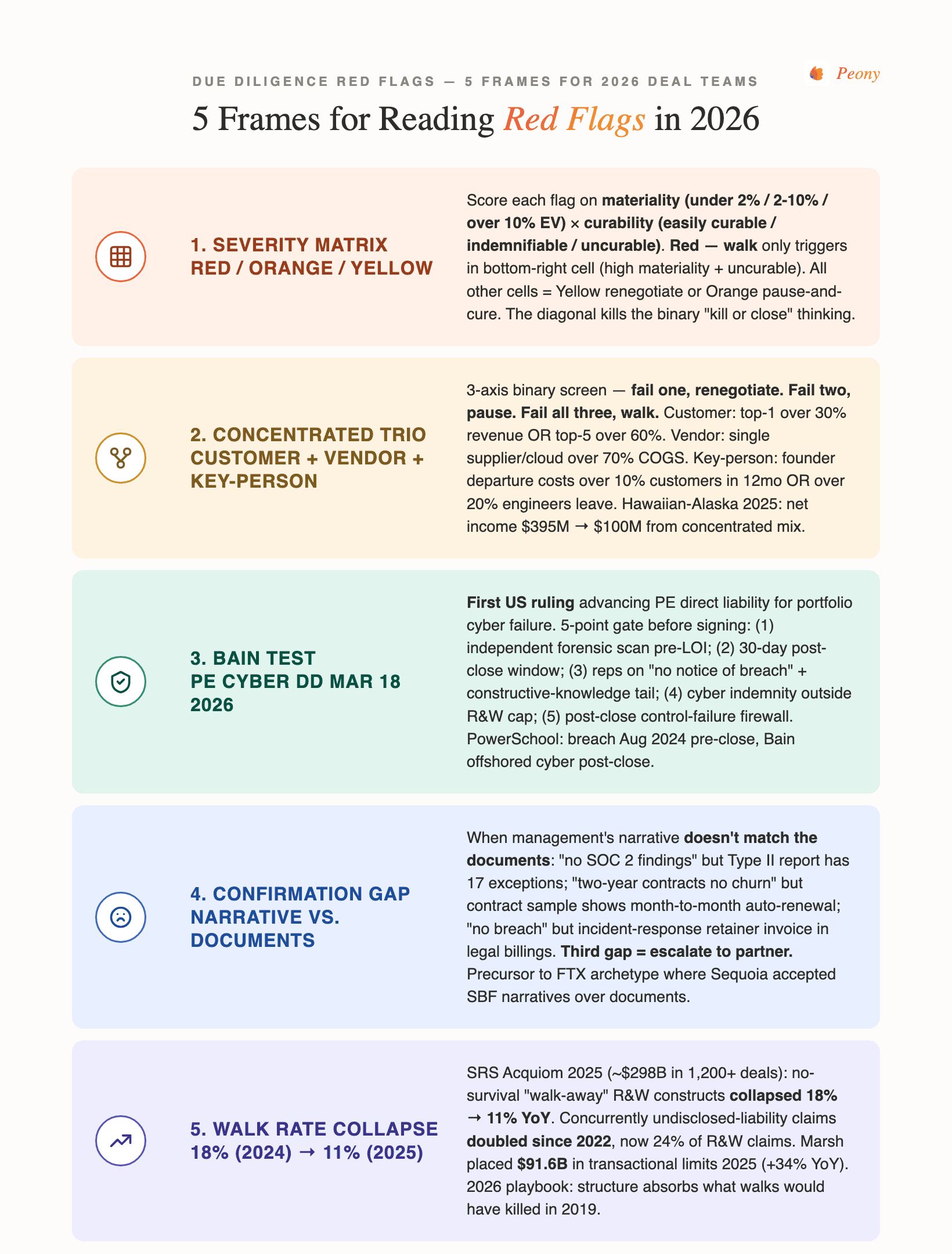 Peony due diligence red flags infographic — 6 streams with 38 named flags including financial revenue recognition, legal Wells Notice, cyber OAuth SalesLoft, ESG UFLPA Entity List 144 entities, severity matrix Red Orange Yellow