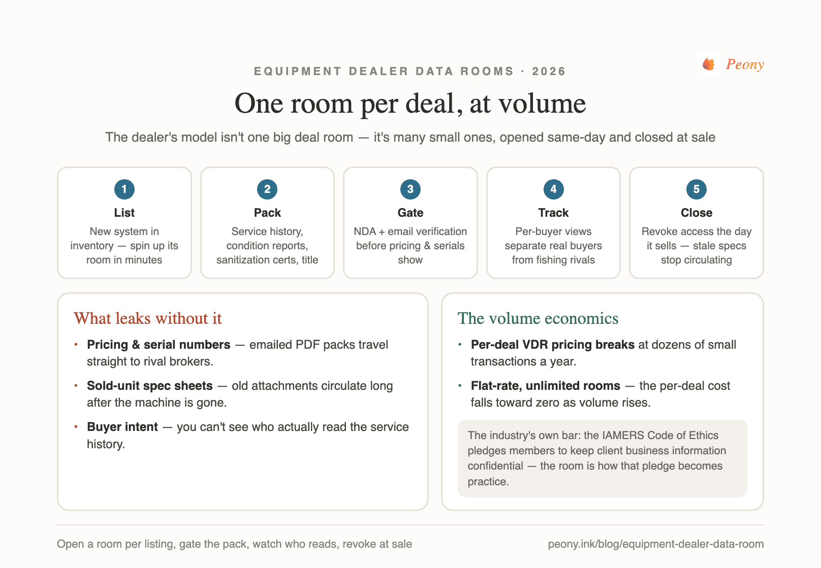 The dealer's per-deal room model — one confidential pack per listing, NDA gate, engagement tracking, revoke at sale
