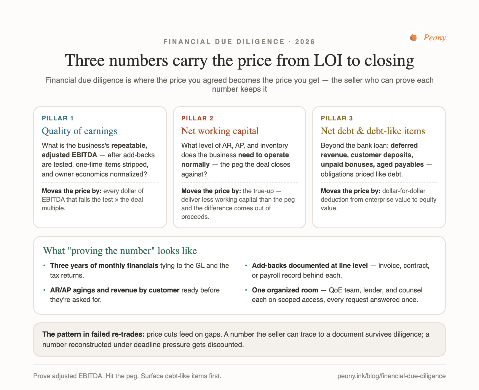 The price bridge — quality of earnings, the net working capital peg, and net debt carry the price from LOI to closing.