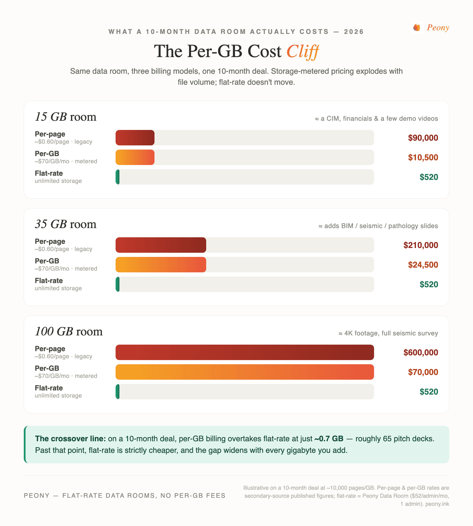 The Per-GB Cost Cliff: on a 10-month deal, a 15GB data room costs about $90,000 on per-page billing, $10,500 on per-GB, but only $520 flat-rate; a 35GB room is $210,000 / $24,500 / $520; a 100GB room is $600,000 / $70,000 / $520. Per-GB billing overtakes flat-rate at roughly 0.74GB.