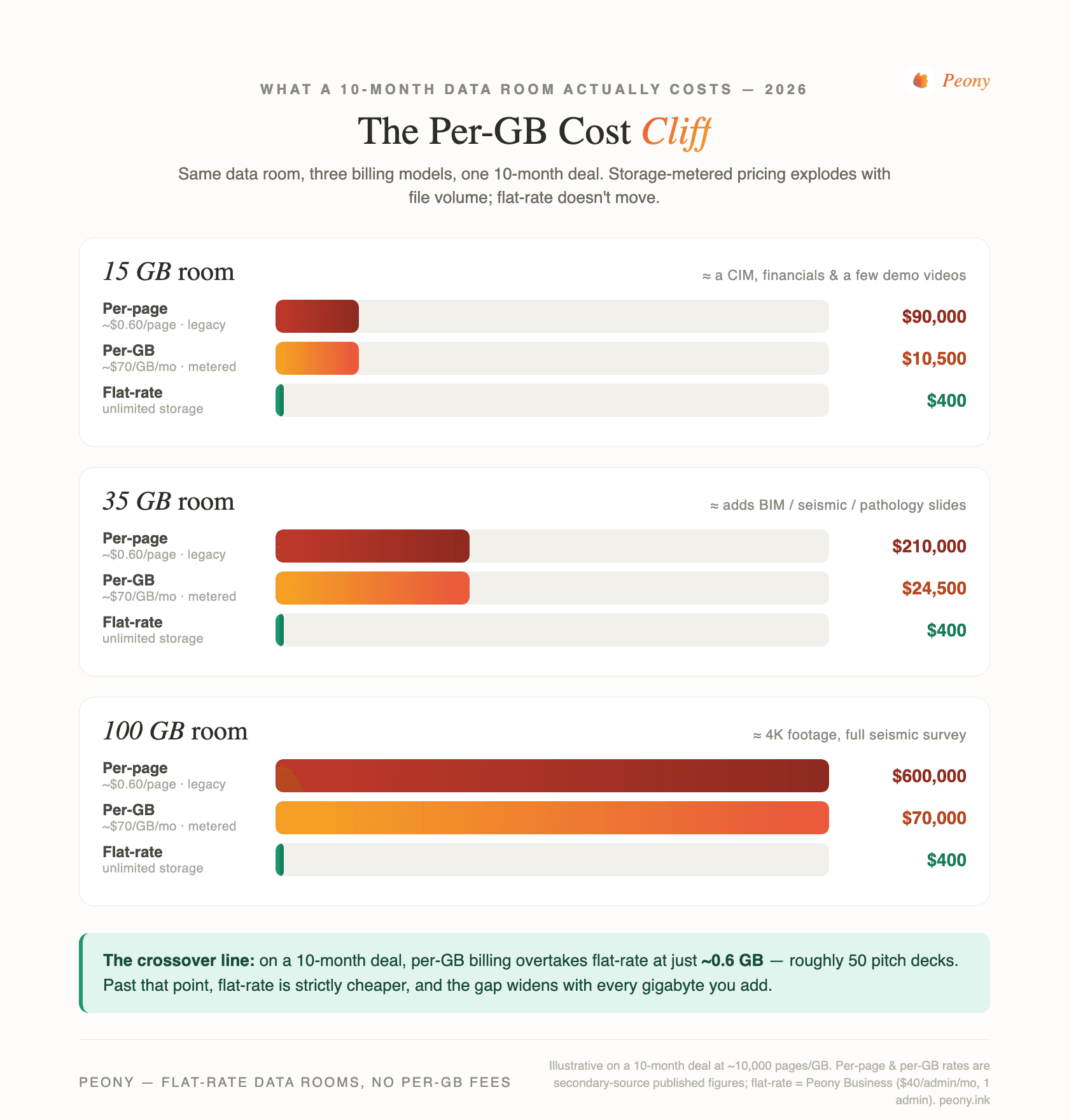 The Per-GB Cost Cliff: on a 10-month deal, a 15GB data room costs about $90,000 on per-page billing, $10,500 on per-GB, but only $400 flat-rate; a 35GB room is $210,000 / $24,500 / $400; a 100GB room is $600,000 / $70,000 / $400. Per-GB billing overtakes flat-rate at roughly 0.6GB.