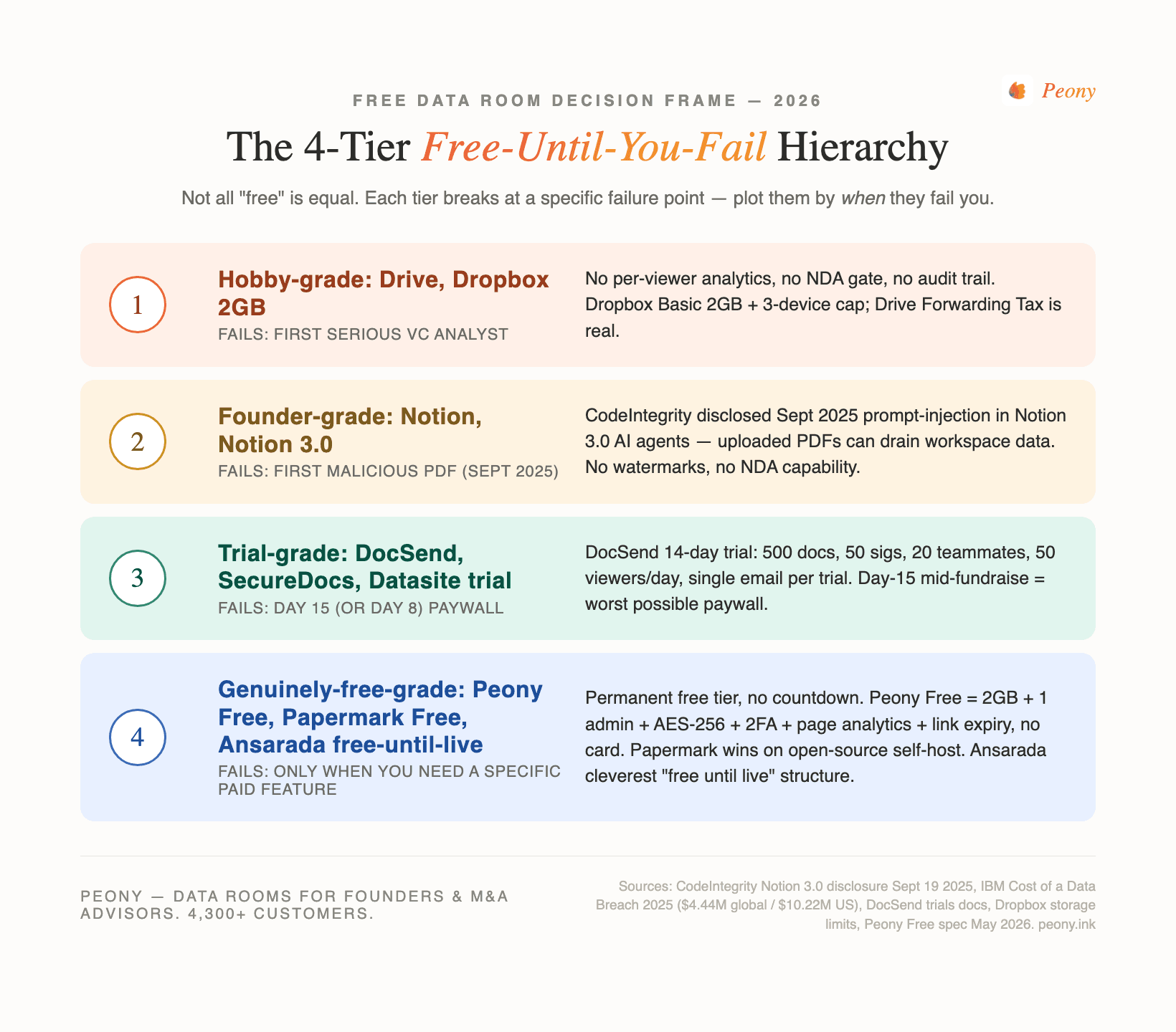 The 4-Tier Free-Until-You-Fail Hierarchy — Peony decision frame for free data rooms in 2026