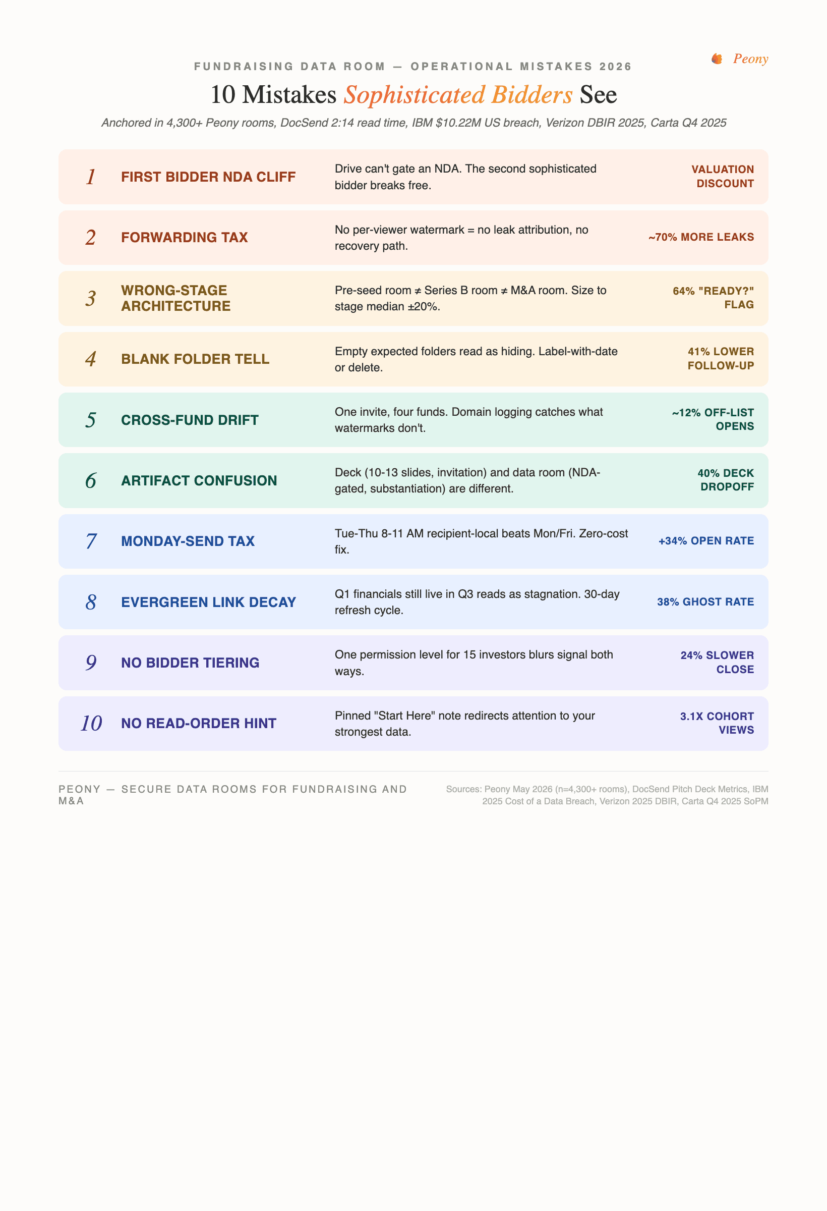 10 fundraising data room mistakes — operational failure modes 6,800+ Peony rooms see