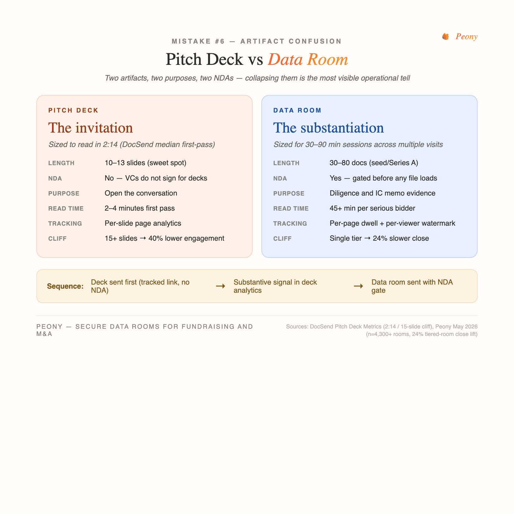 Pitch deck vs data room — two artifacts, two purposes, two NDAs