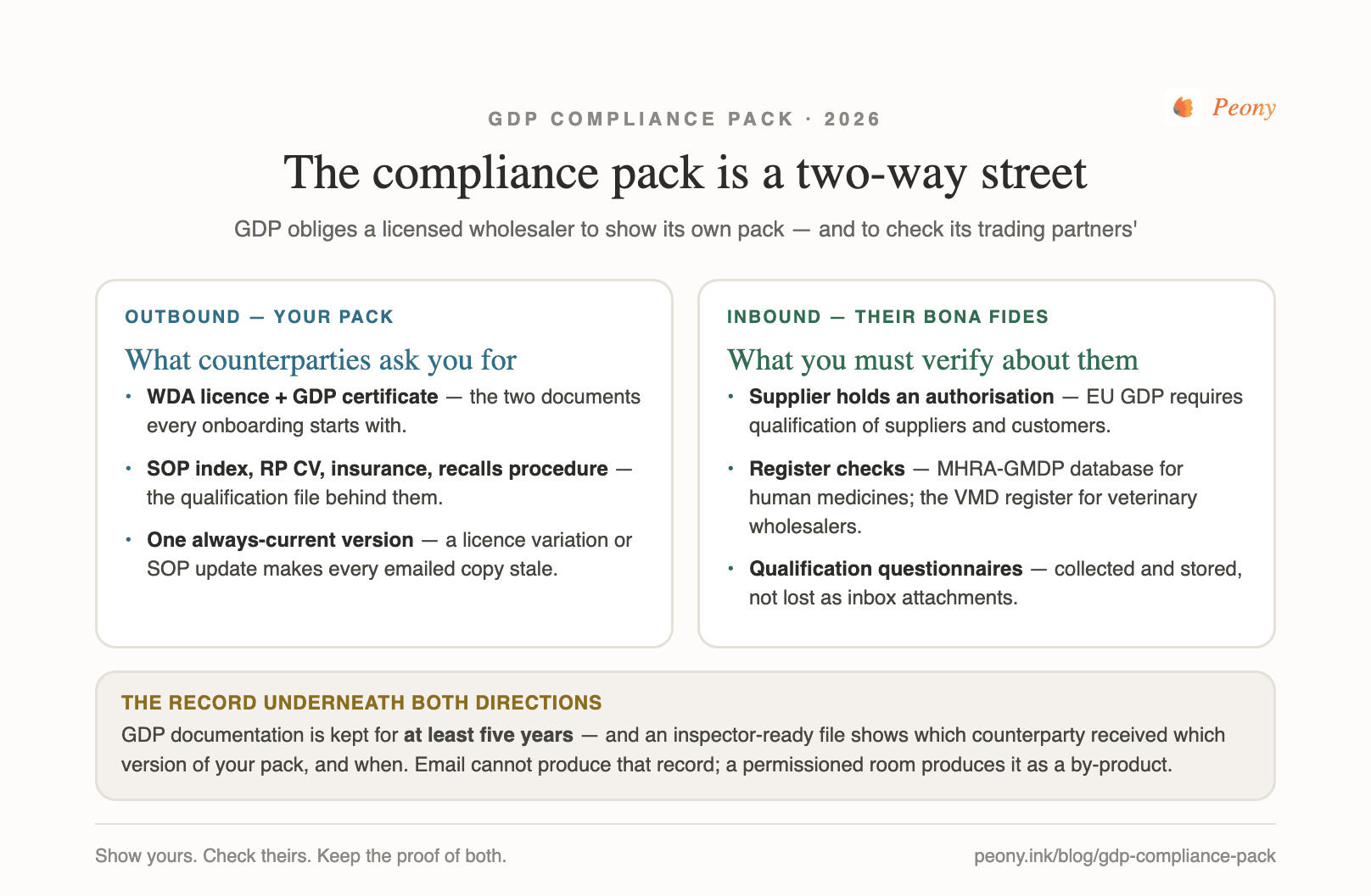The two-way GDP exchange — your pack out to counterparties, their bona fides verified in, both with an audit trail