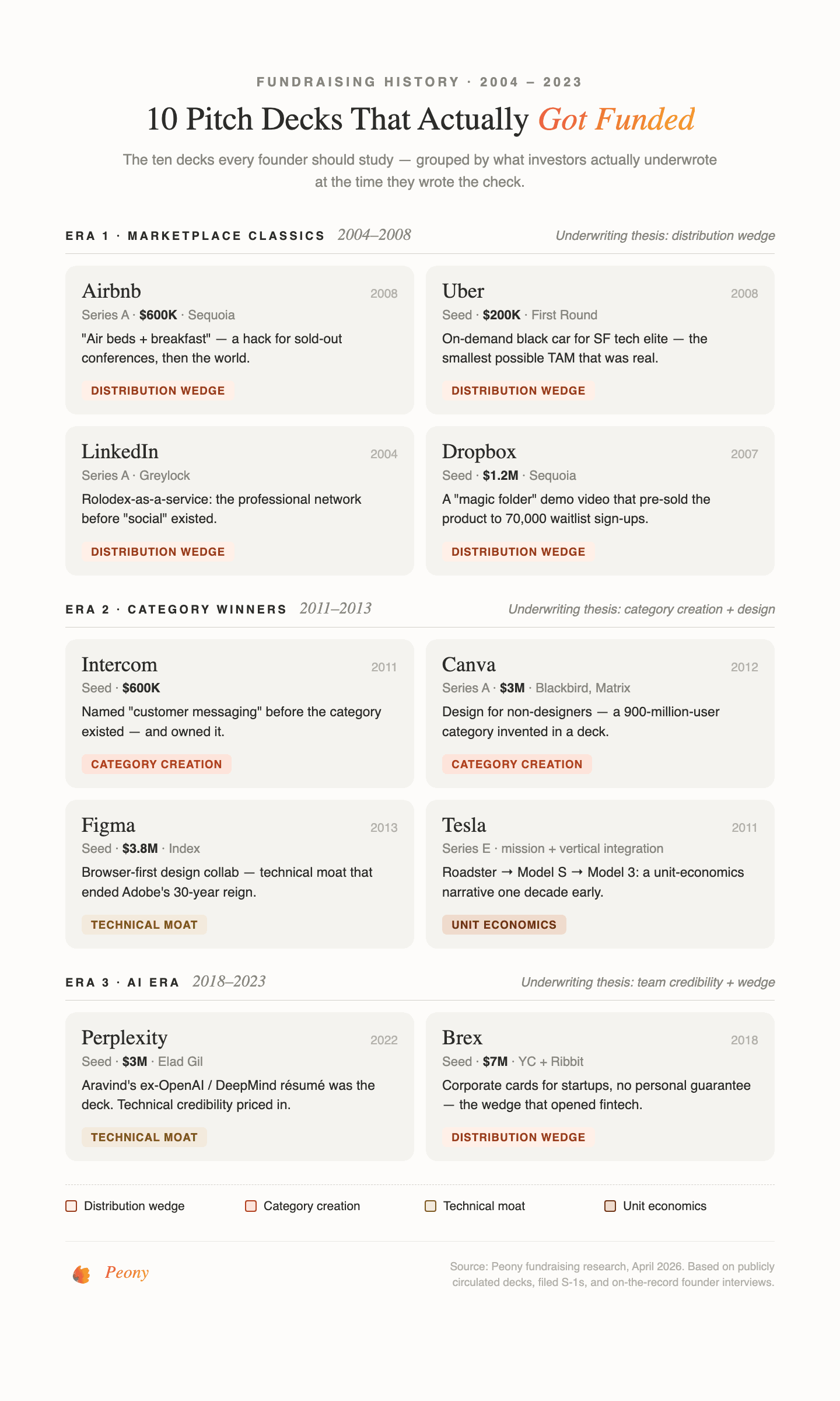 Greatest pitch decks 2026 — 10 decks analyzed across four eras, from the 2008 classics (Airbnb, Uber, LinkedIn, Dropbox) through 2010s category winners (Intercom, Canva, Figma, Tesla) to AI-era decks (Perplexity, Brex) — grouped by what investors actually underwrote: distribution wedge, category creation, team credibility, technical moat, and unit economics. Source: Peony fundraising research, April 2026.