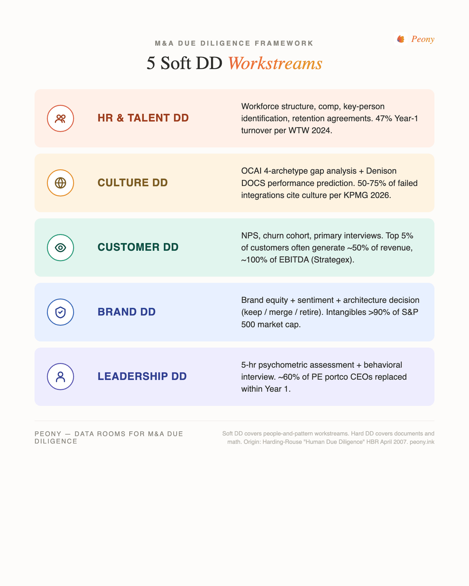 5 Soft DD Workstreams: HR & Talent DD (workforce, key-person, retention agreements; 47% Year-1 turnover per WTW 2024) / Culture DD (OCAI 4-archetype gap analysis + Denison DOCS performance prediction; 50-75% of failed integrations cite culture per KPMG 2026) / Customer DD (NPS, churn cohort, primary interviews; top 5% of customers often generate 50% of revenue and 100% of EBITDA per Strategex) / Brand DD (brand equity + sentiment + architecture decision keep-merge-retire; intangibles greater than 90% of S&P 500 market cap) / Leadership DD (5-hour psychometric assessment plus behavioral interview; ~60% of PE portco CEOs replaced within Year 1)