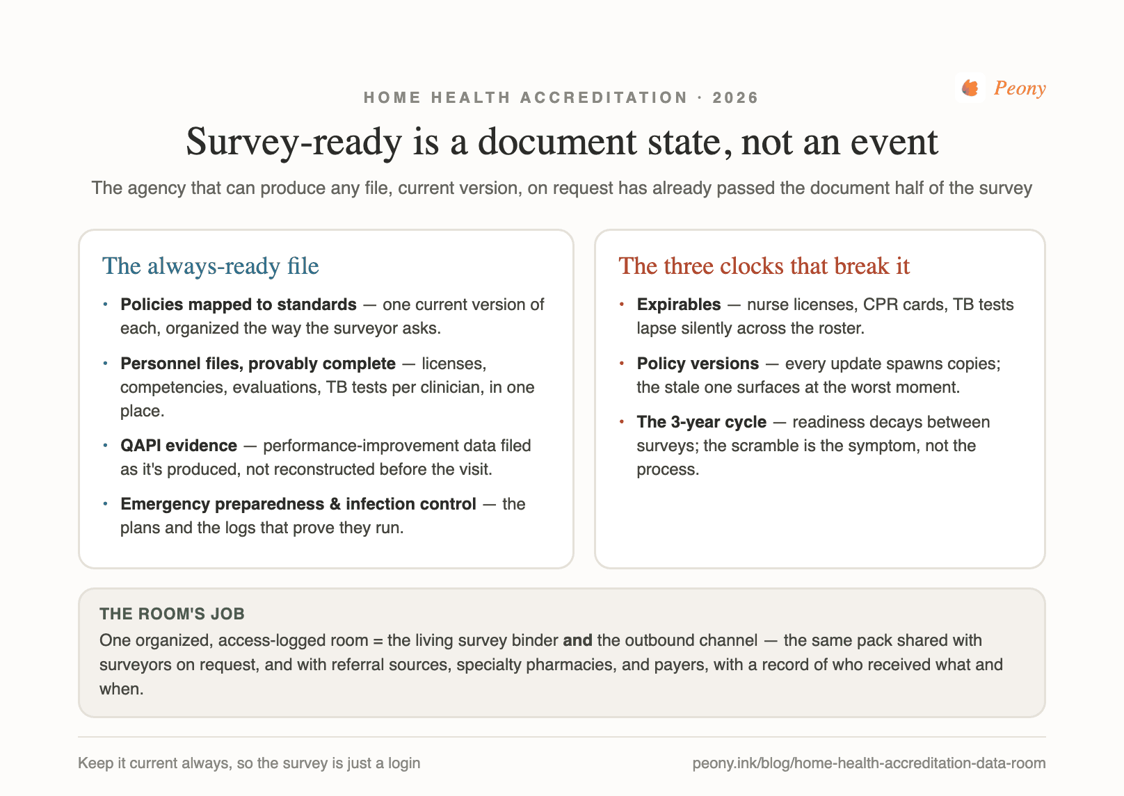 survey-ready as a document state — the always-ready file vs the three clocks that break it