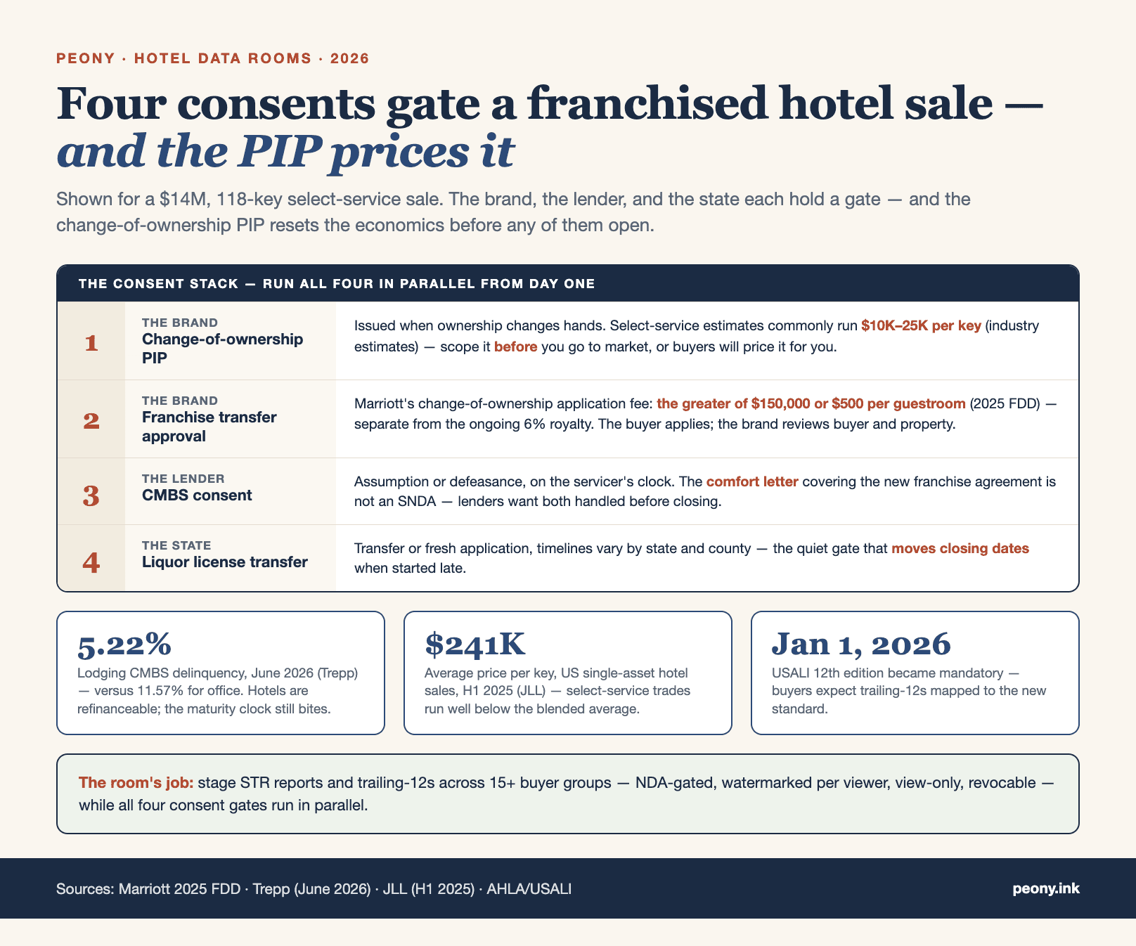 What gates a franchised hotel sale: PIP, franchise consent, lender consent, liquor license — and when each one bites