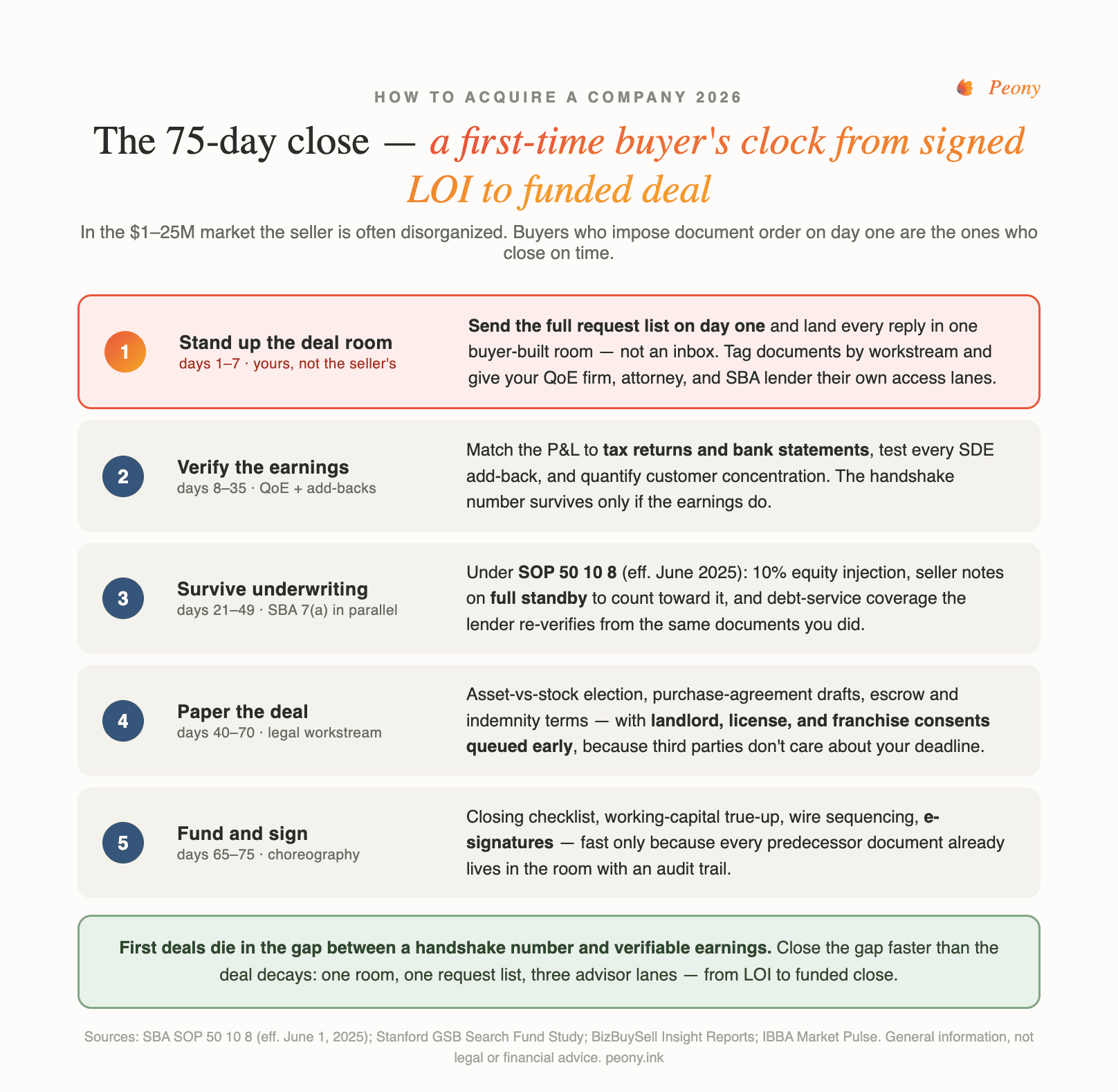 The 75-day close: a first-time buyer's week-by-week clock from signed LOI to funded close