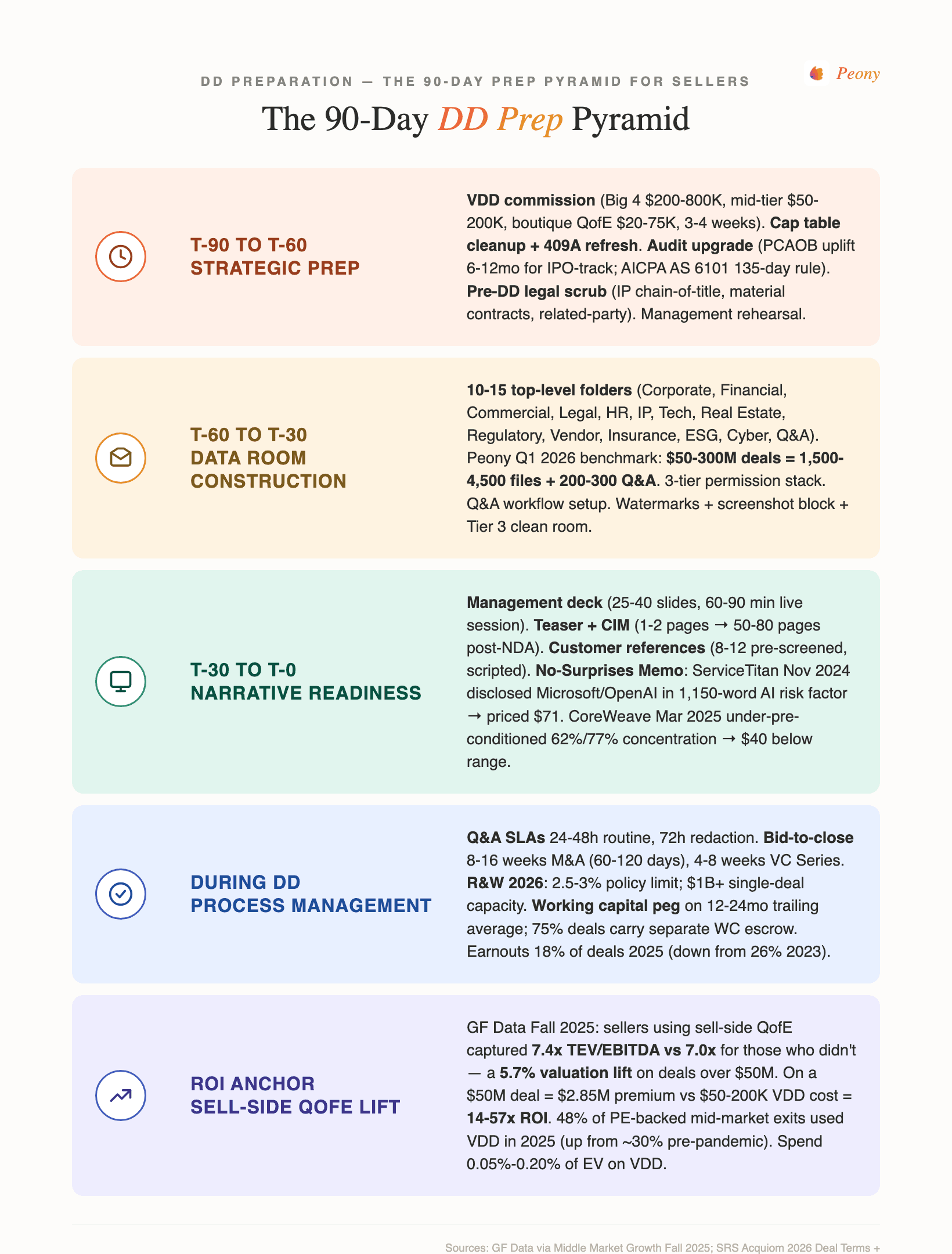 Peony due diligence preparation infographic — 90-Day Prep Pyramid four layers Strategic Data Room Narrative Process with T-90 T-60 T-30 T-0 timeline VDD ROI 7.4x vs 7.0x TEV EBITDA Q&A Reply-Rate Cliff
