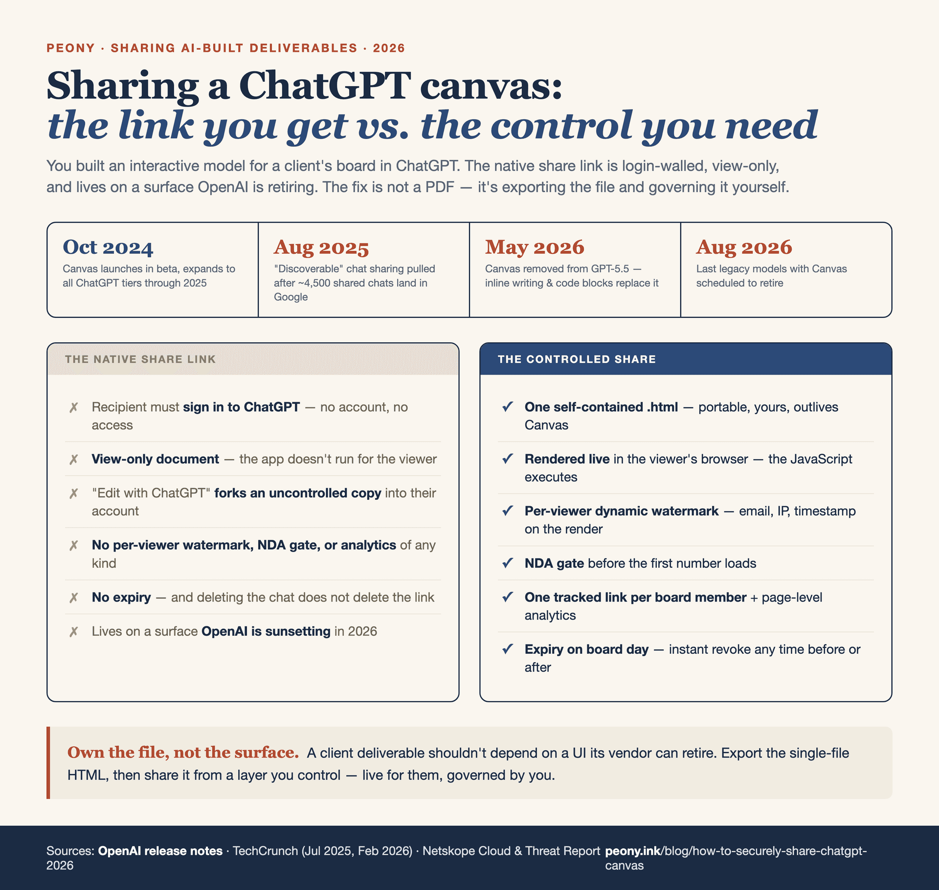 Sharing a ChatGPT canvas in 2026: the native share link vs the controlled share, and the Canvas sunset timeline