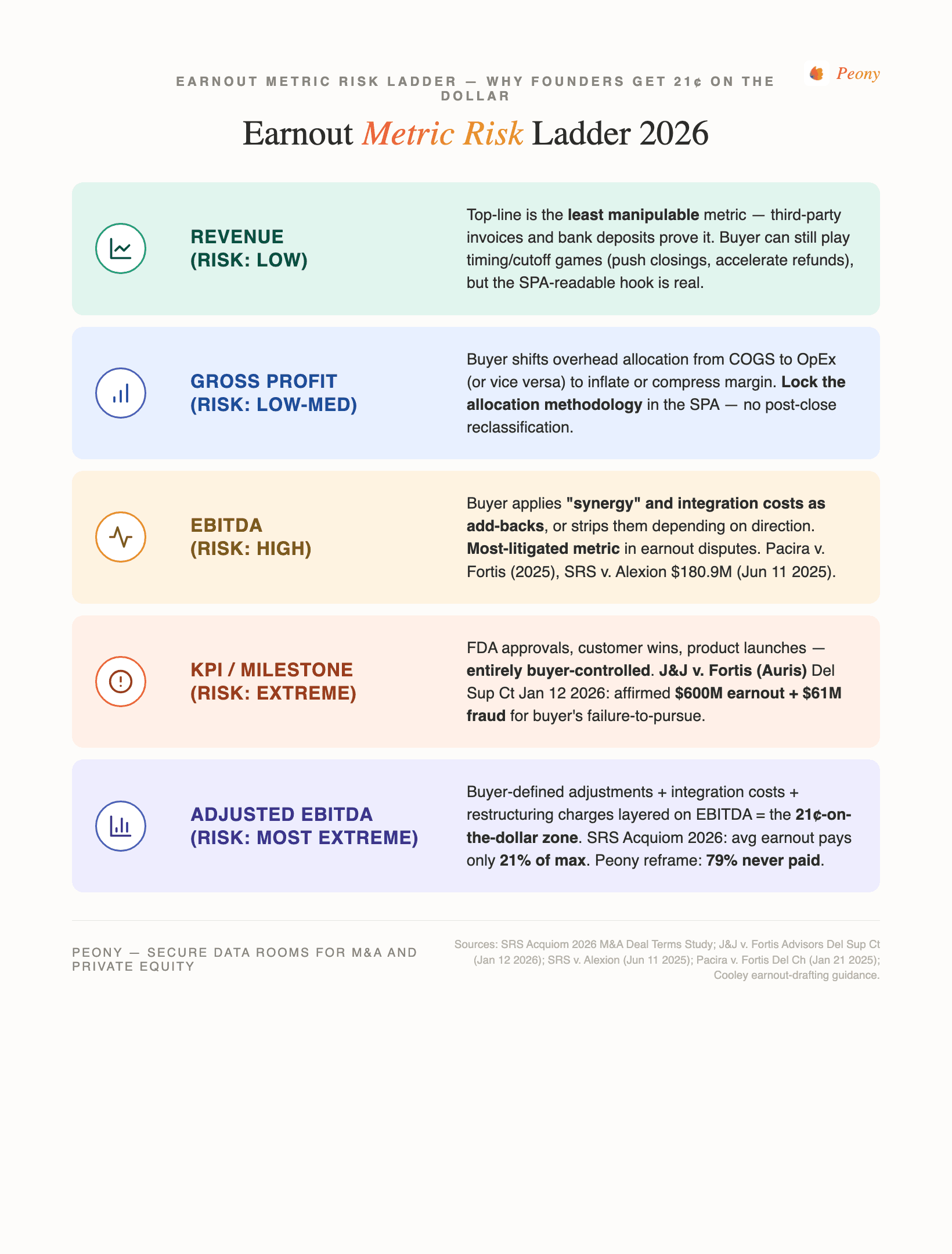 Earnout Metric Risk Ladder 2026 — Revenue (Low risk; third-party invoices and bank deposits prove it; buyer can still play timing/cutoff games), Gross Profit (Low-Medium; buyer shifts overhead COGS to OpEx; lock allocation methodology in SPA), EBITDA (High; most-litigated metric; buyer applies synergy and integration costs as add-backs; Pacira v. Fortis 2025 and SRS v. Alexion $180.9M Jun 11 2025), KPI / Milestone (Extreme; FDA approvals and customer wins entirely buyer-controlled; J&J v. Fortis Advisors Auris Del Sup Ct Jan 12 2026 affirmed $600M earnout plus $61M fraud for buyer failure-to-pursue), Adjusted EBITDA (Most Extreme; buyer-defined adjustments + integration + restructuring charges layered on top = the 21-cents-on-the-dollar zone; SRS Acquiom 2026 average earnout pays only 21% of max; Peony reframe 79% never paid)