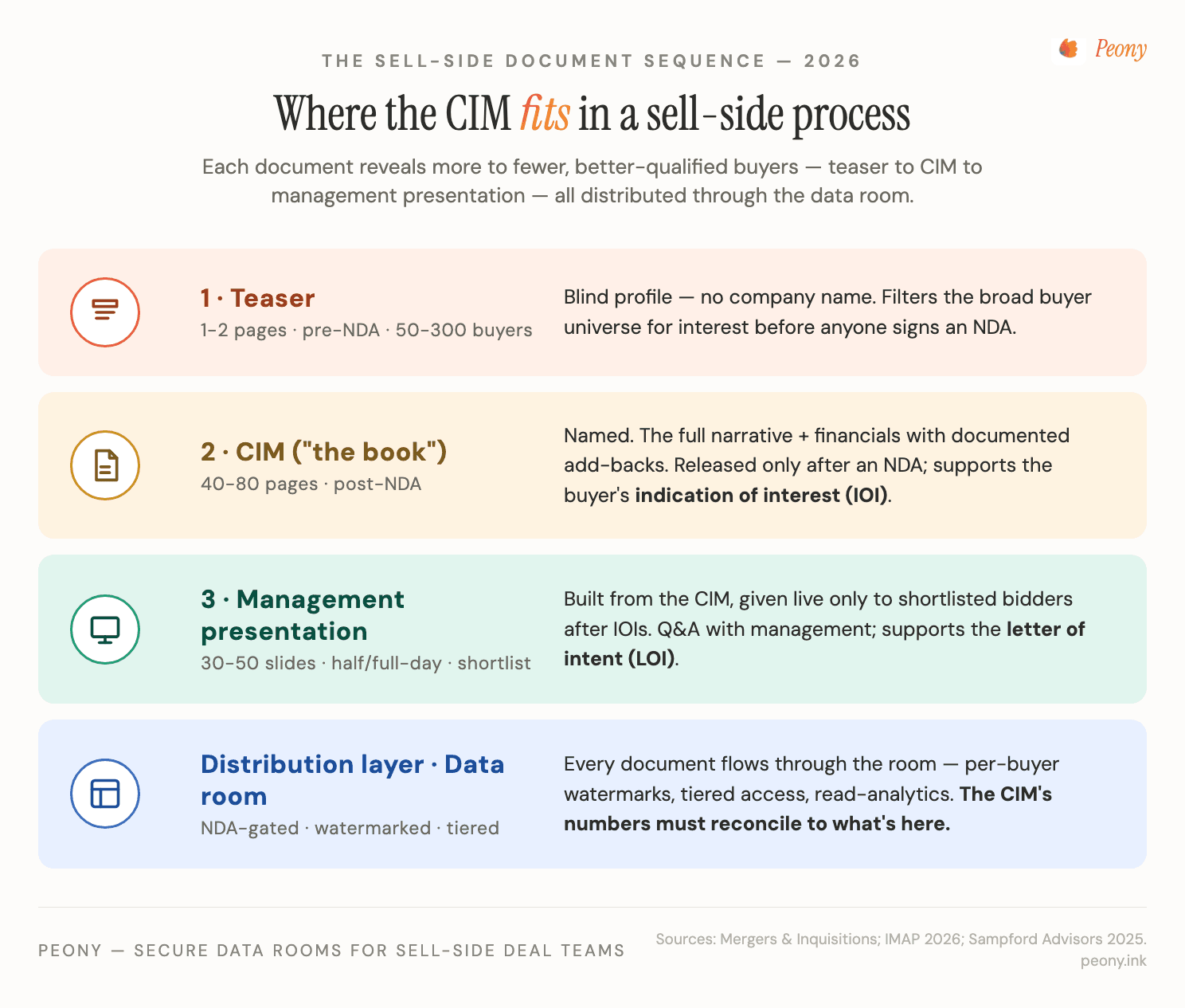The anatomy of a CIM and the sell-side document sequence — teaser to CIM to management presentation — with the canonical section order and the three drafting frames: thesis-first, the 90/10 read-order rule, and the reconciliation mandate.