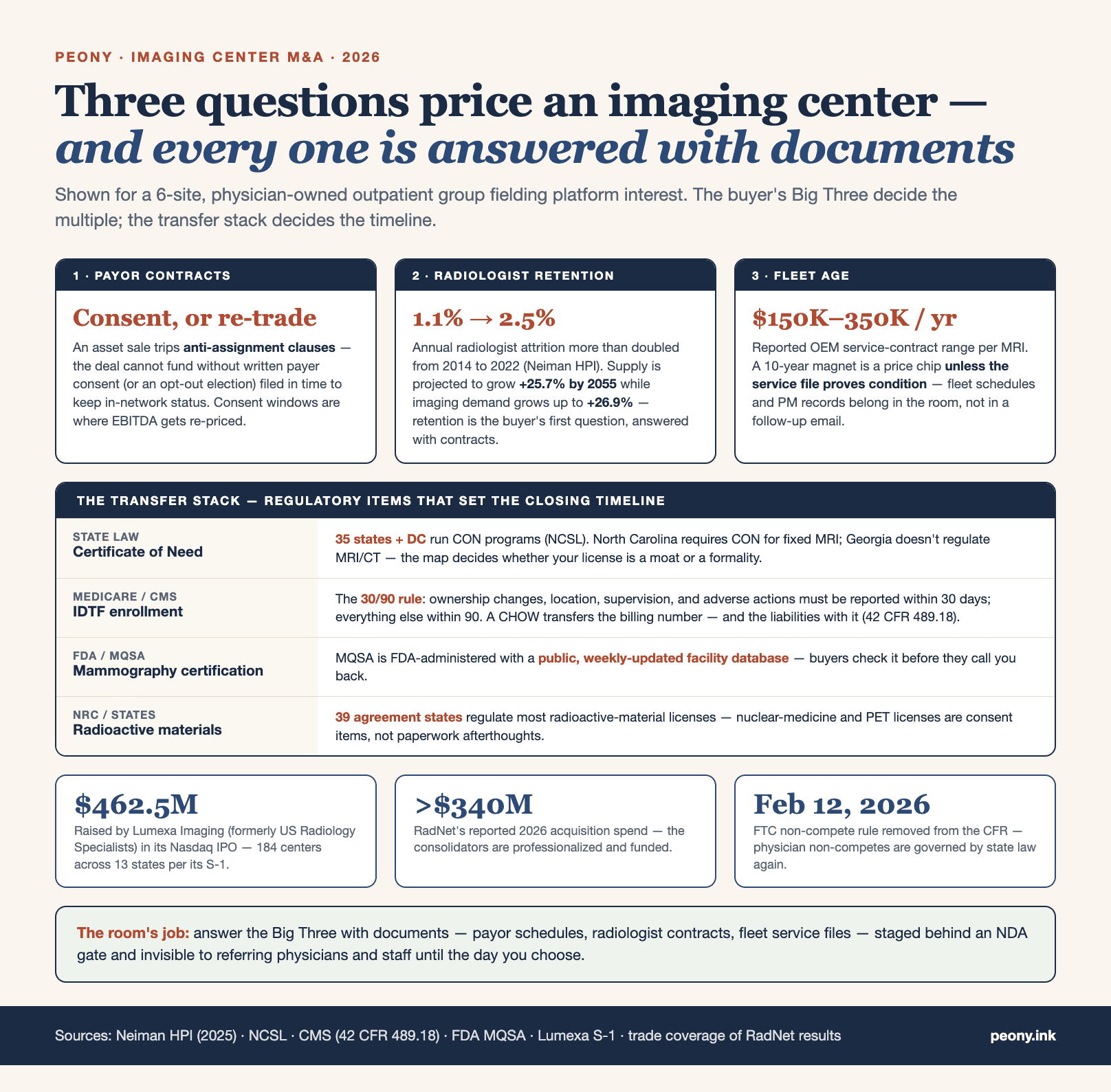 The buyer's Big Three in imaging center M&A: payor contracts, radiologist retention, fleet age