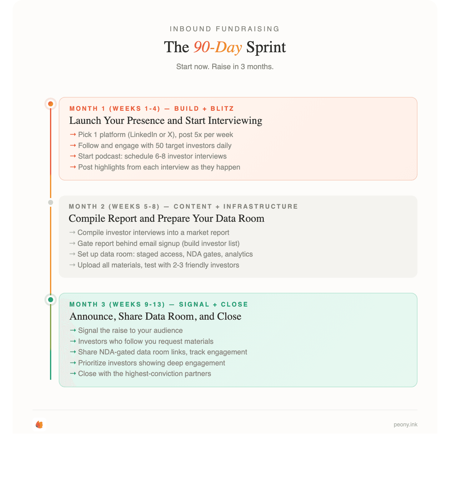 The 12-month inbound fundraising playbook timeline