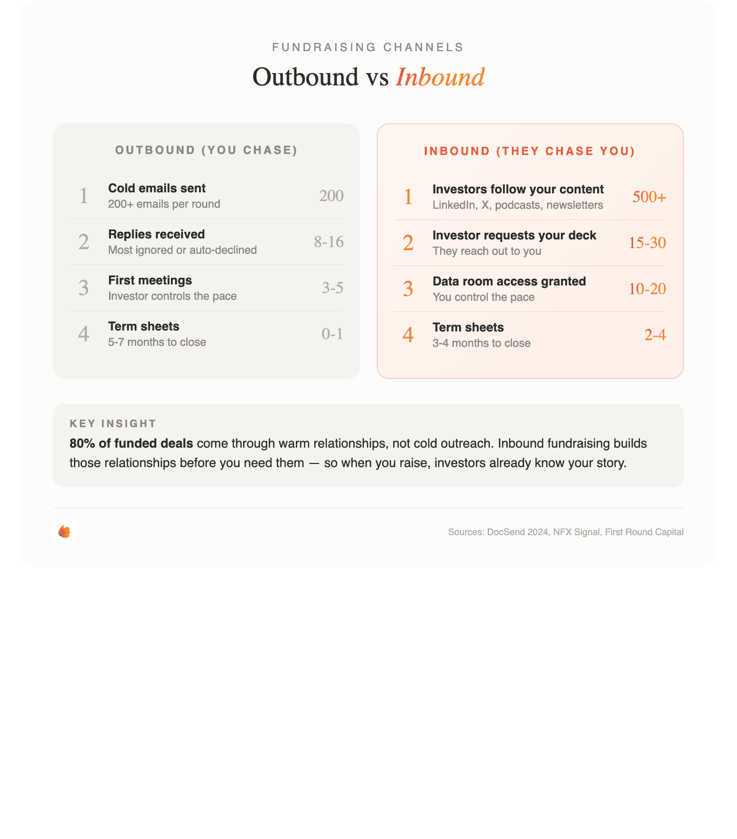 Outbound vs inbound fundraising conversion comparison