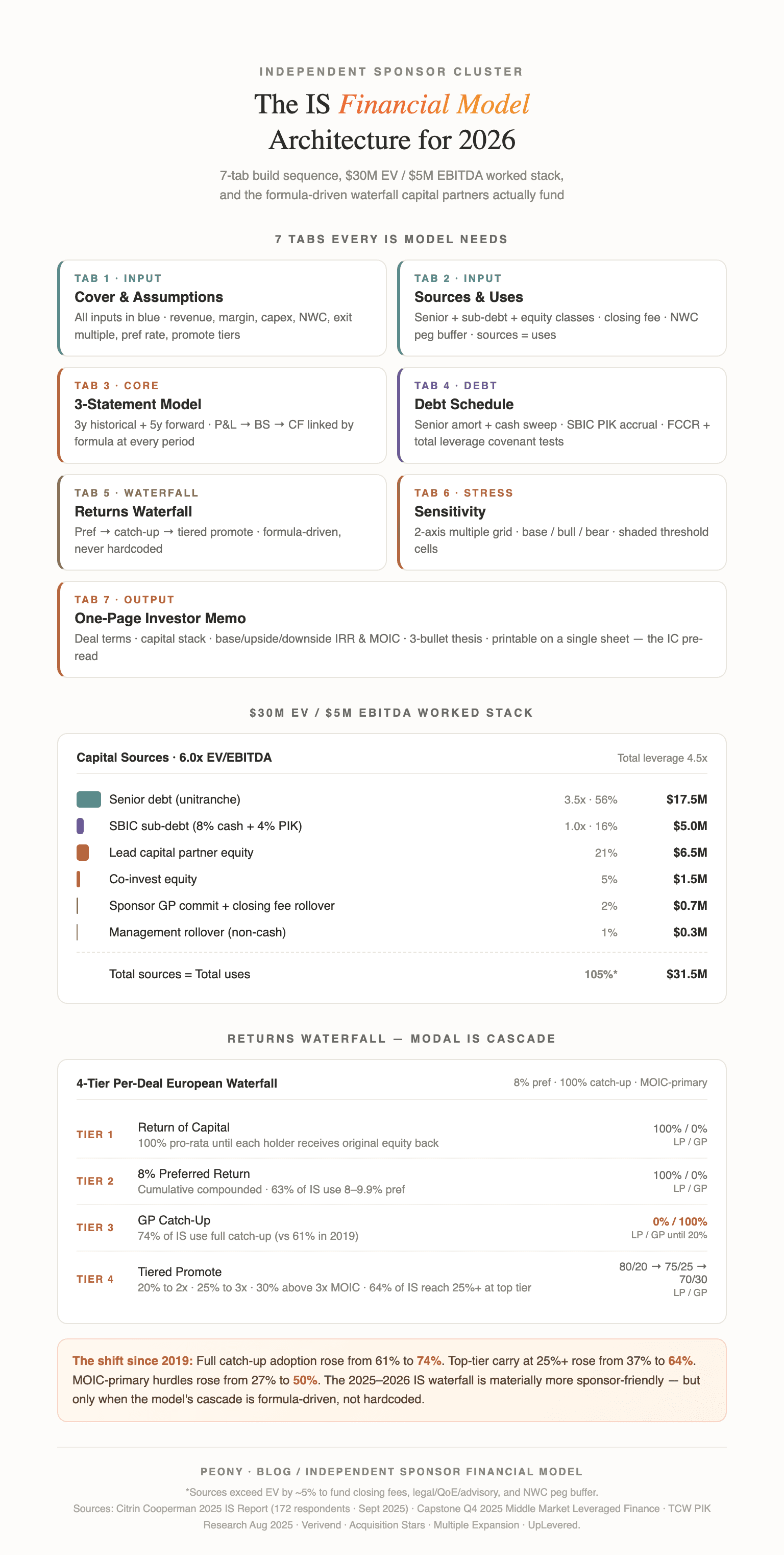 The Independent Sponsor Financial Model — 7-tab architecture, $30M EV / $5M EBITDA worked capital stack, and the formula-driven waterfall cascade with pref, catch-up, and tiered promote