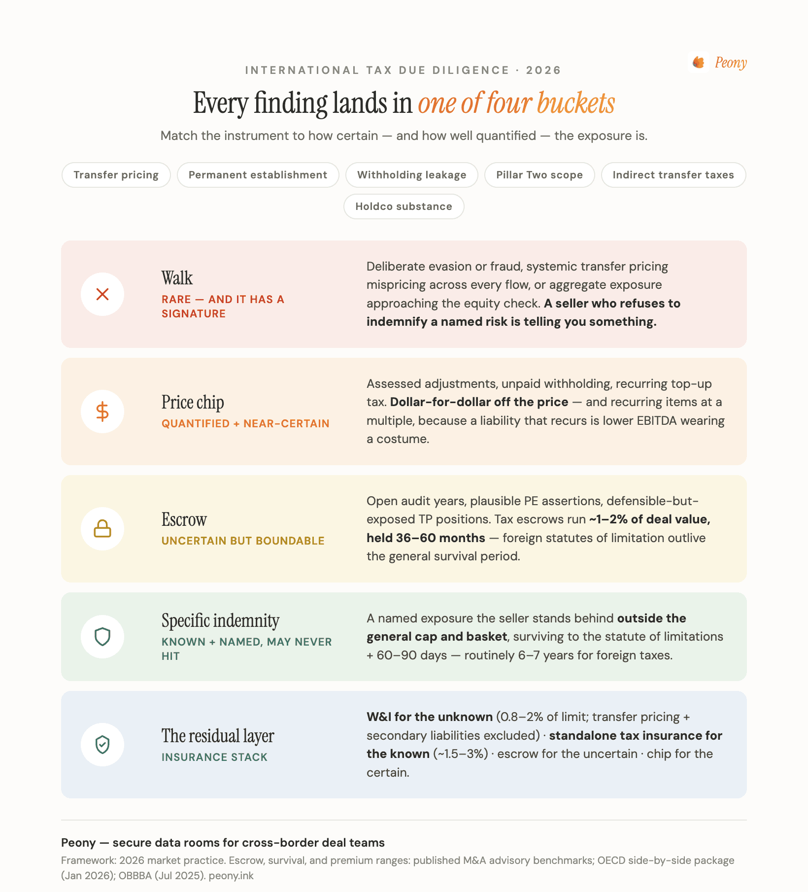 The four-bucket framework for international tax due diligence findings — walk away for fraud or exposure near the equity check, price chip for quantified near-certain liabilities, escrow for uncertain but boundable exposures held 36 to 60 months, and specific indemnity for known named risks surviving to the statute of limitations — with the six cross-border exposure areas feeding into the buckets