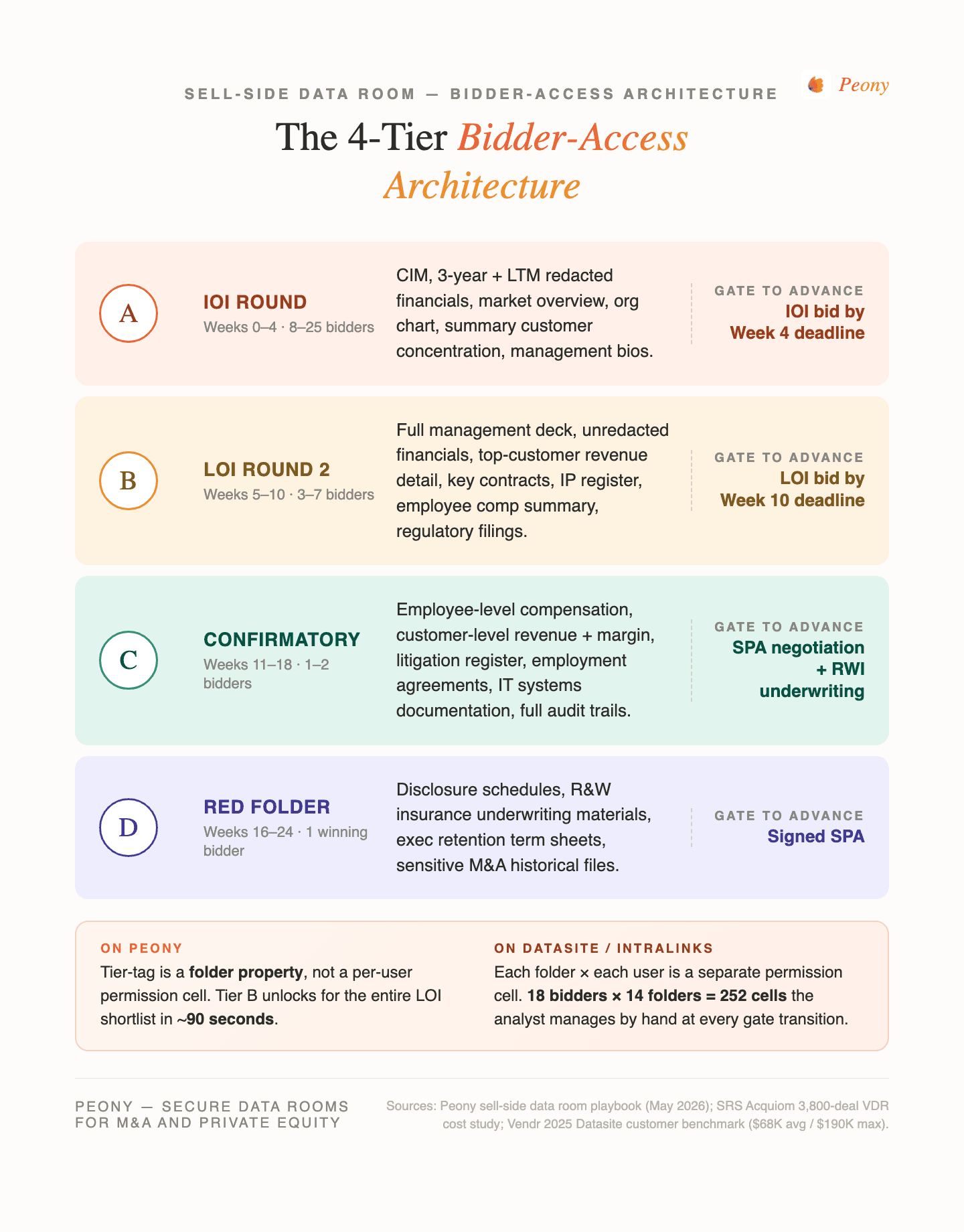 The 4-Tier Bidder-Access Architecture (A/B/C/D) — Peony framework. Tier A (IOI Round, Weeks 0-4, 8-25 bidders) advances via IOI bid; Tier B (LOI Round 2, Weeks 5-10, 3-7 bidders) advances via LOI bid; Tier C (Confirmatory, Weeks 11-18, 1-2 bidders) advances via SPA negotiation + RWI underwriting; Tier D (Red Folder, Weeks 16-24, 1 winning bidder) advances via signed SPA. On Peony, tier-tag is a folder property and Tier B unlocks for the entire LOI shortlist in ~90 seconds; on Datasite/Intralinks, 18 bidders × 14 folders = 252 permission cells the analyst manages by hand at every gate transition.