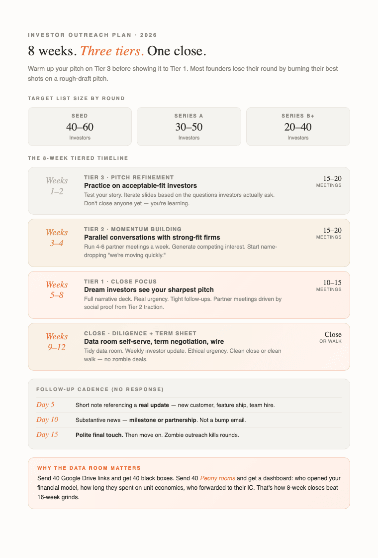 Investor outreach plan 2026 — 8-week playbook for seed and Series A fundraising organized by investor tier. Weeks 1-2: Tier 3 pitch refinement with 15-20 acceptable-fit investors. Weeks 3-4: Tier 2 momentum building with 15-20 strong-fit firms through parallel conversations. Weeks 5-8: Tier 1 close-focus with 10-15 dream investors, sharpest pitch, real urgency. Follow-up cadence day 5 update, day 10 milestone, day 15 final touch. List sizes seed 40-60, Series A 30-50, Series B 20-40.