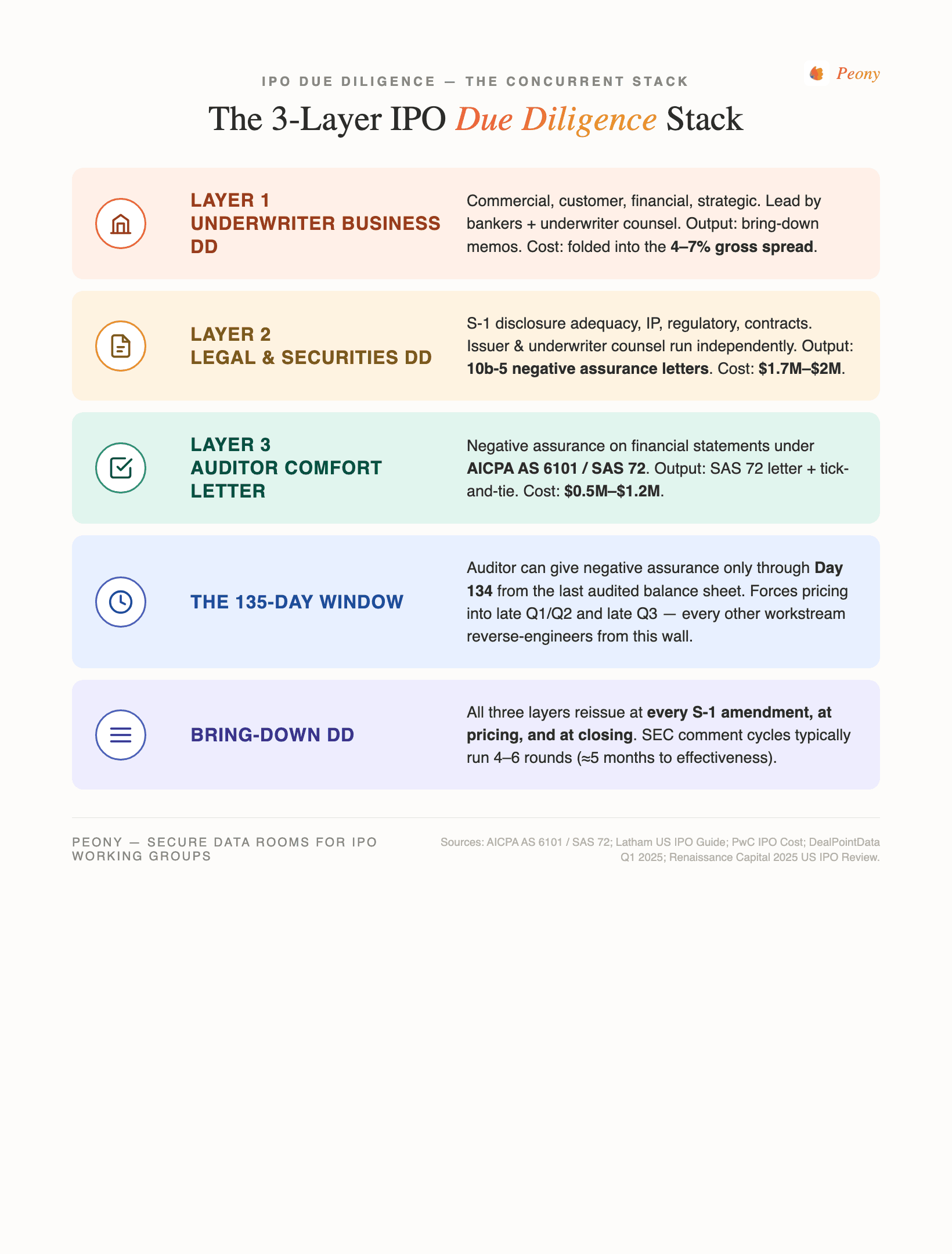 IPO due diligence three-layer stack showing underwriter business DD, legal securities DD, and auditor comfort-letter DD