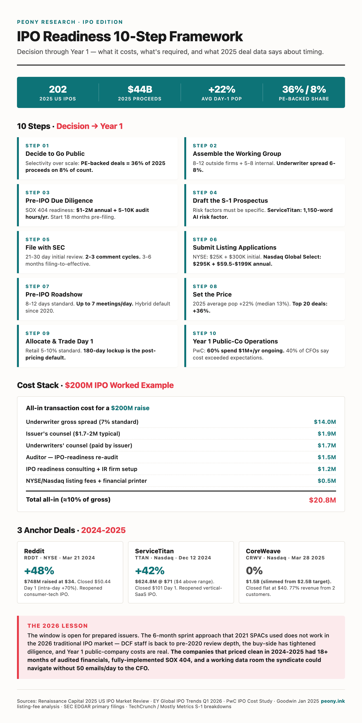 IPO Readiness 10-Step Framework