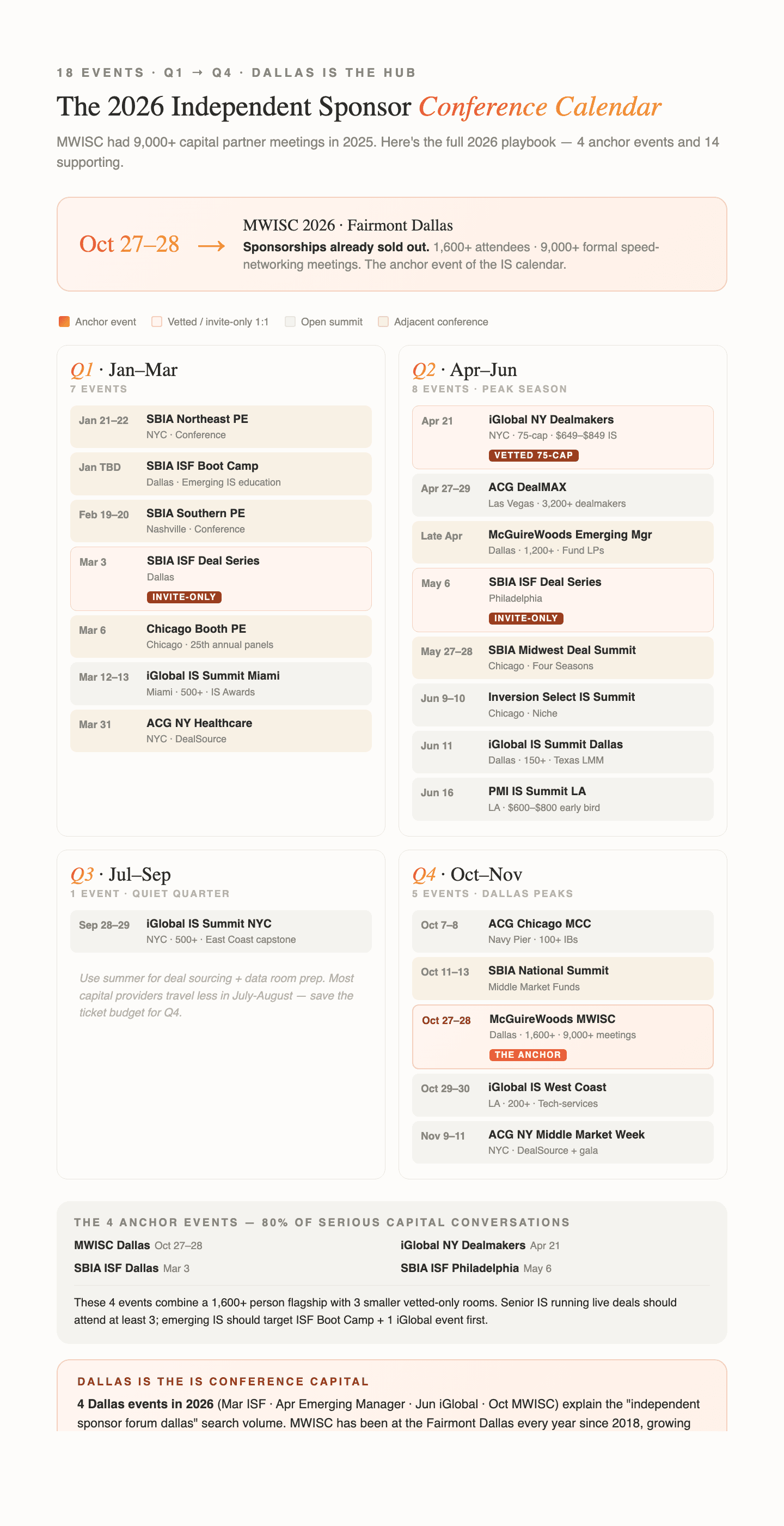 The 2026 Independent Sponsor Conference Calendar — 21 events across Q1 through Q4, anchored by MWISC Dallas (Oct 27-28, 1,600+ attendees, 9,000+ meetings), iGlobal NY Dealmakers, and SBIA ISF Deal Series Dallas + Philadelphia