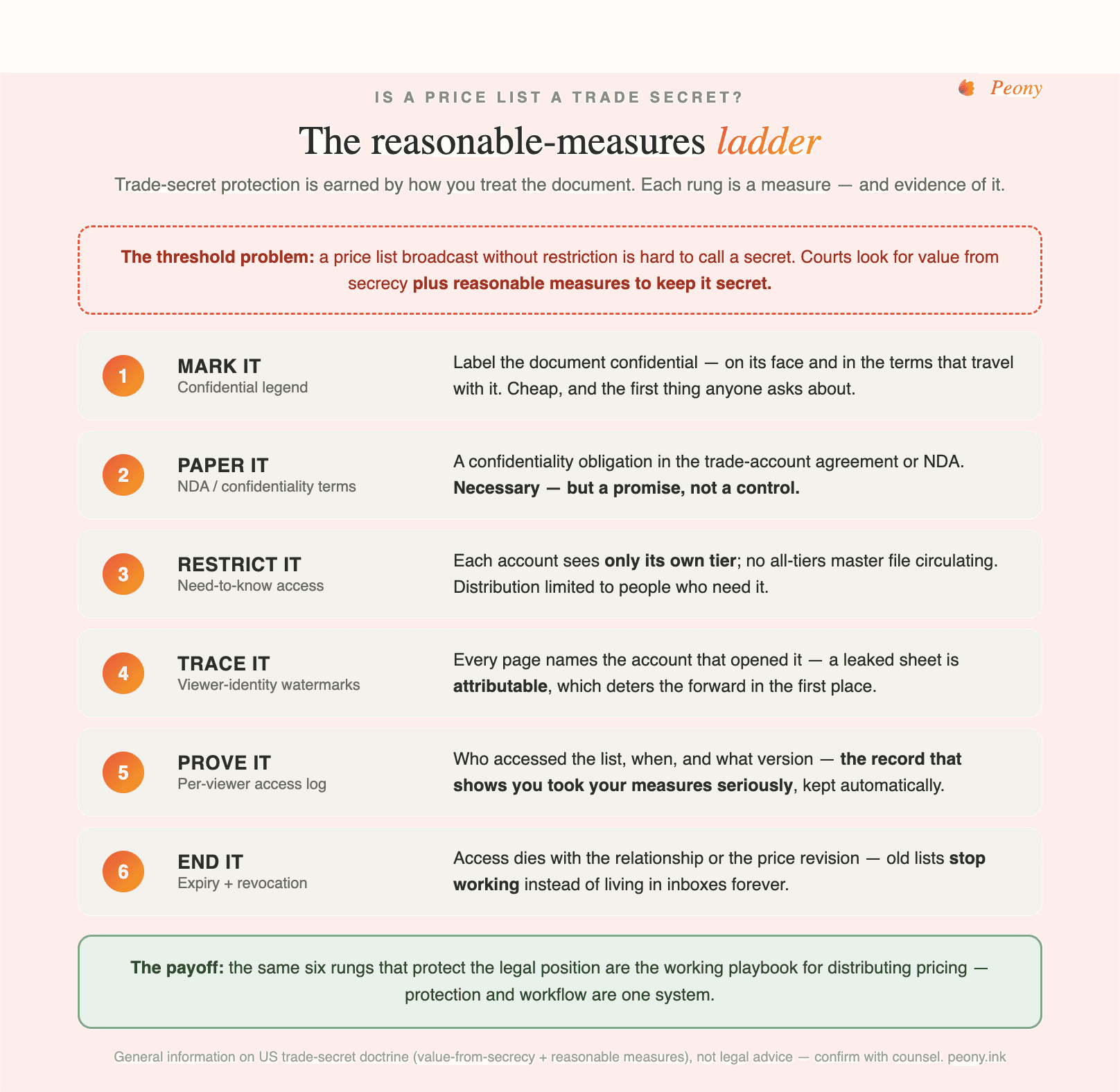 The reasonable-measures ladder for a confidential price list: mark it, restrict it to need-to-know, gate it, log every viewer, and be able to revoke — the checklist that doubles as evidence.
