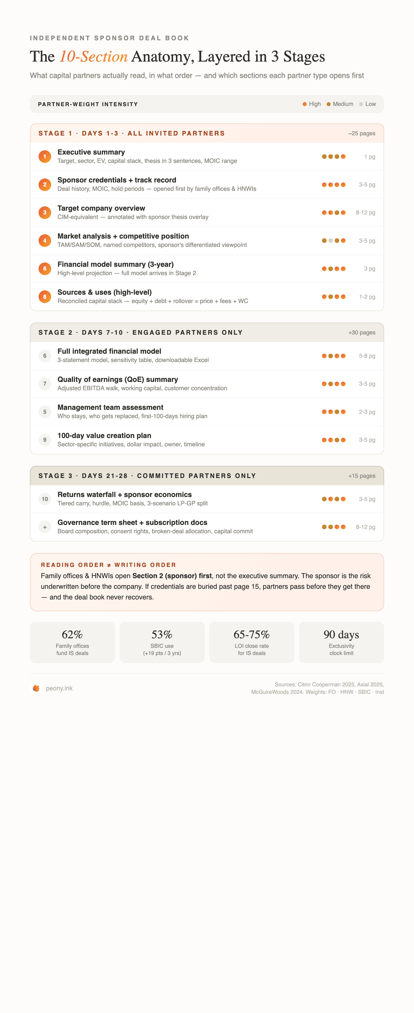The 10-Section Independent Sponsor Deal Book Anatomy — 3-stage layered release, with section weights by capital partner type (family offices, HNWIs, SBICs, institutional co-invest)
