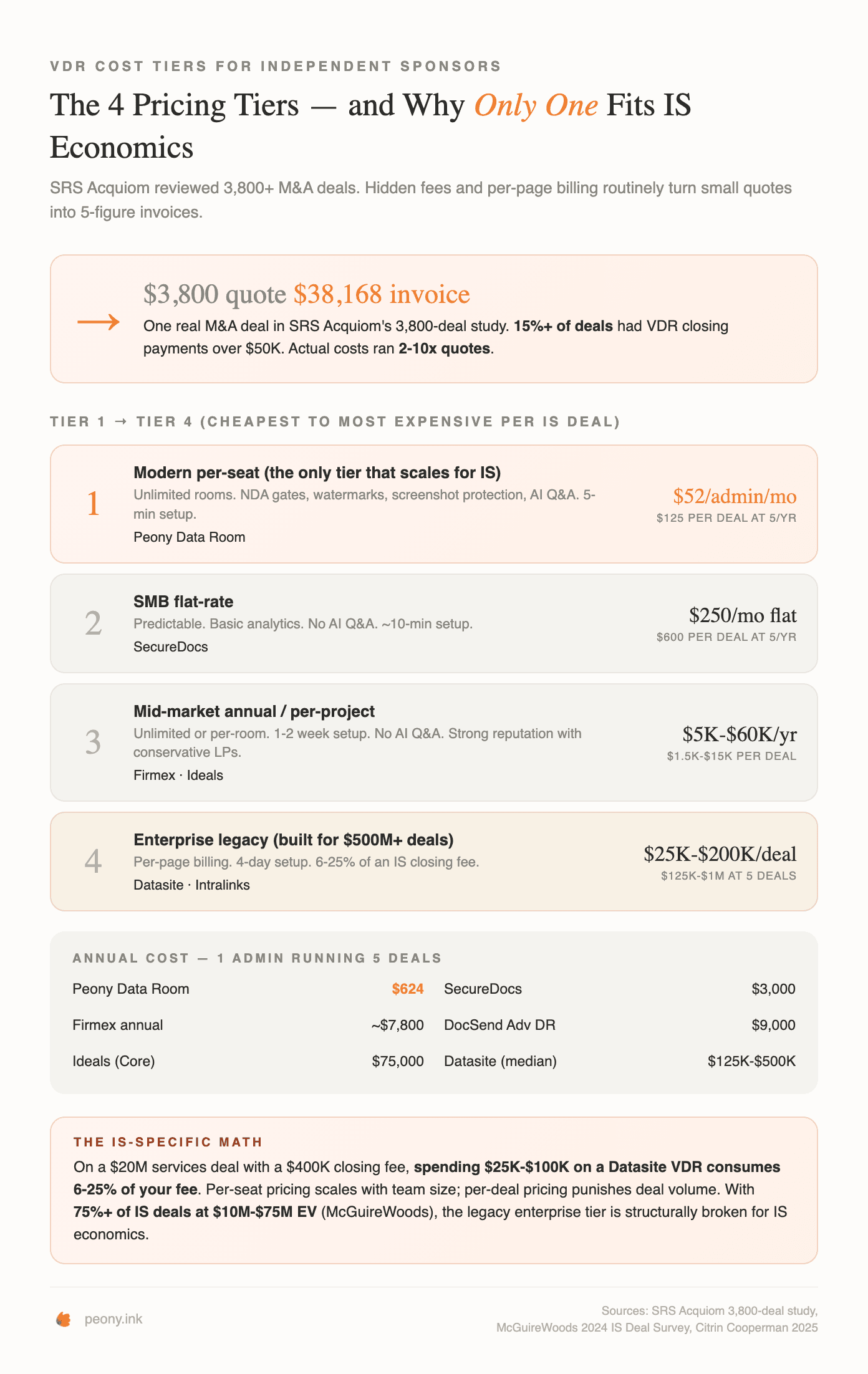 The 4 VDR pricing tiers and why only one fits independent sponsor economics — SRS Acquiom $3,800 → $38,168 case study and tier-by-tier comparison