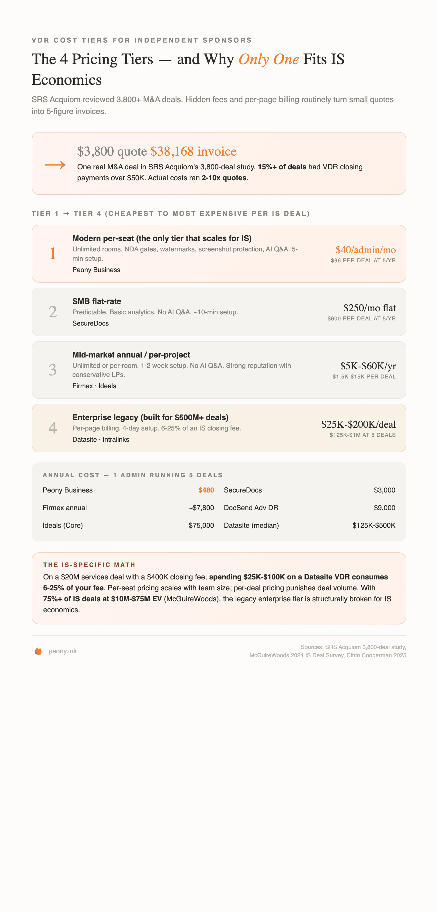 The 4 VDR pricing tiers and why only one fits independent sponsor economics — SRS Acquiom $3,800 → $38,168 case study and tier-by-tier comparison
