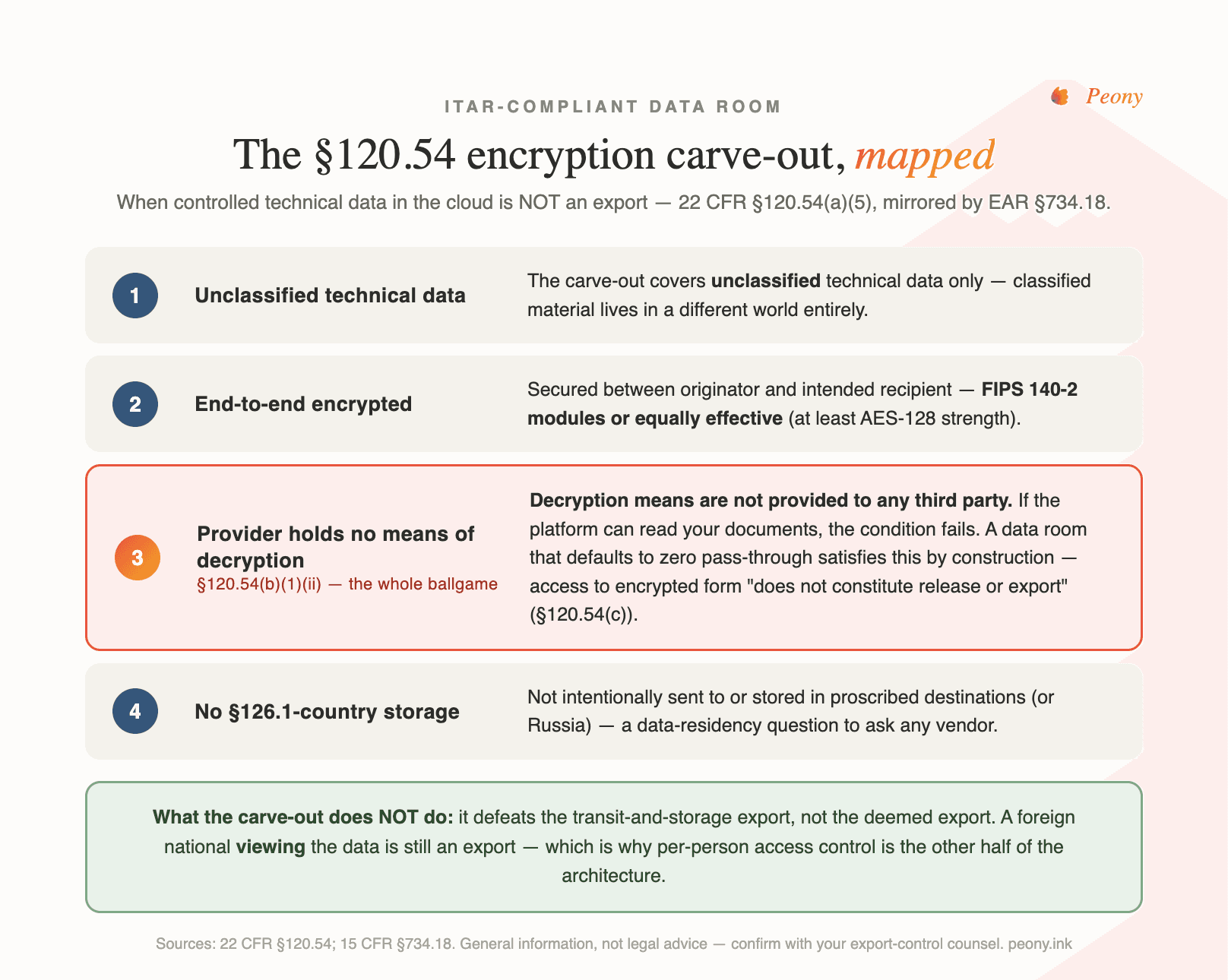 The ITAR §120.54 carve-out mapped: unclassified, end-to-end encrypted, FIPS 140-2 strength, no §126.1 storage — and the provider holds no means of decryption