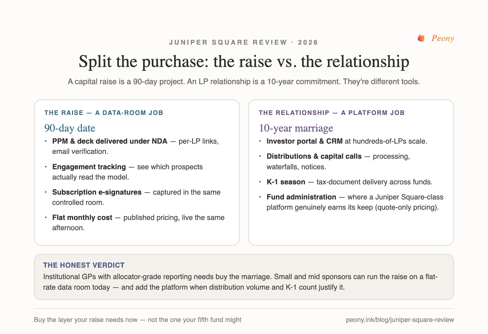 The split purchase — the raise layer versus the ongoing portal and fund-admin layer, and where Juniper Square actually earns its keep