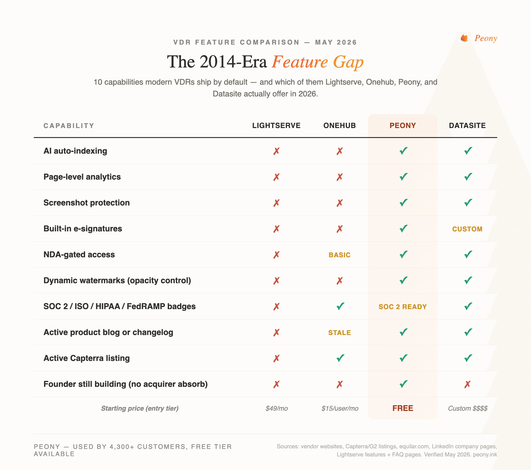 Feature gap matrix — Lightserve, Onehub, Peony, and Datasite scored across 10 modern VDR capabilities including AI auto-indexing, page-level analytics, screenshot protection, e-signatures, NDA gates, dynamic watermarks, SOC 2 certifications, active blog, Capterra listing, and founder-still-building status