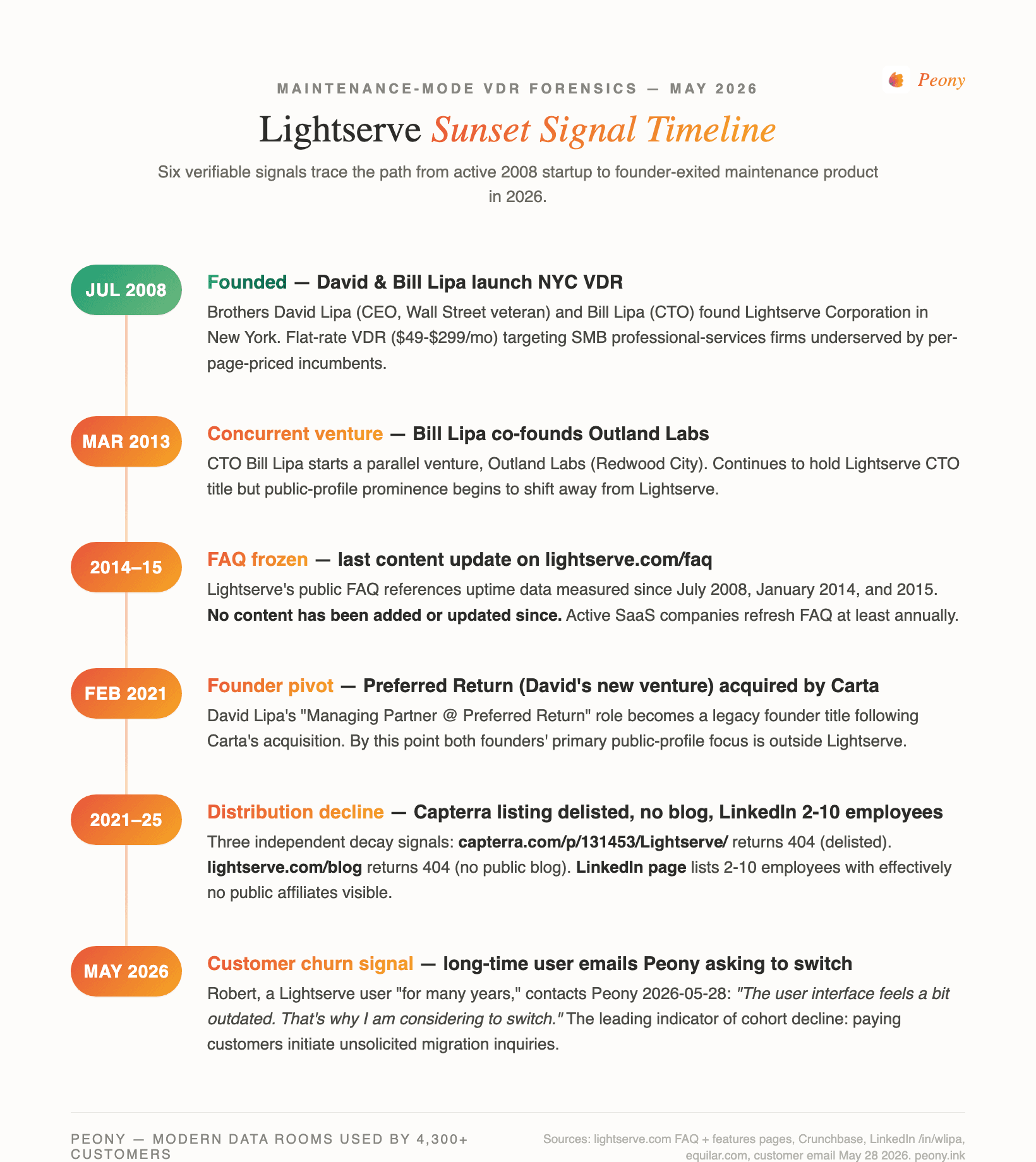 Lightserve sunset signal timeline 2008-2026 — six verifiable signals from founding through founder departures, frozen FAQ, Capterra delisting, and customer churn