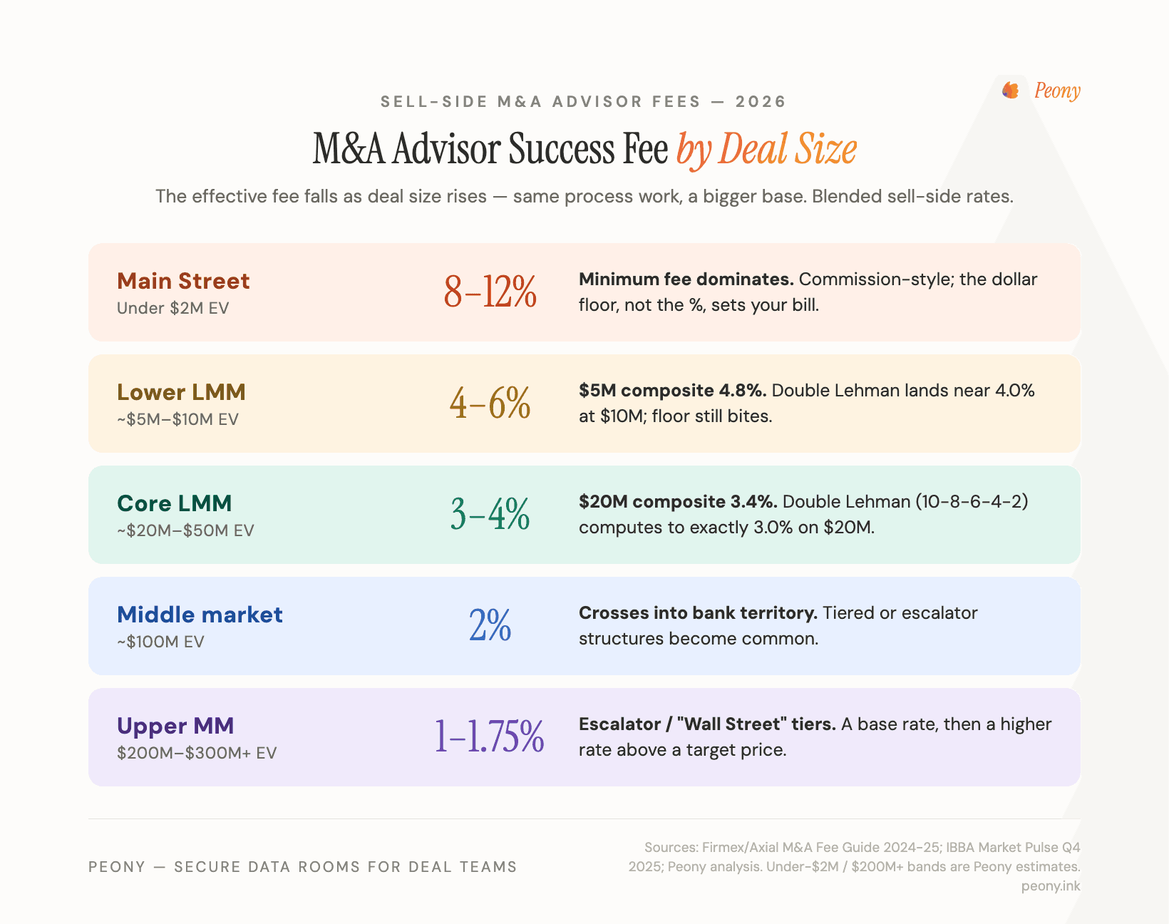 M&A advisor success fee by deal size in 2026 — 4.8% at $5M falling to 2.0% at $100M, with Double Lehman and minimum-fee bands