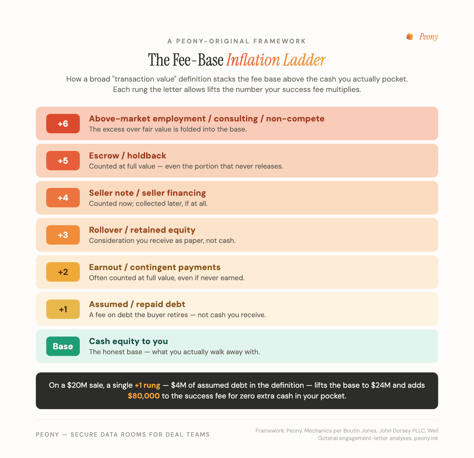 The Fee-Base Inflation Ladder — how a broad "transaction value" definition stacks assumed debt, earnouts, rollover equity, seller notes, escrows, and above-market employment above the seller's cash proceeds