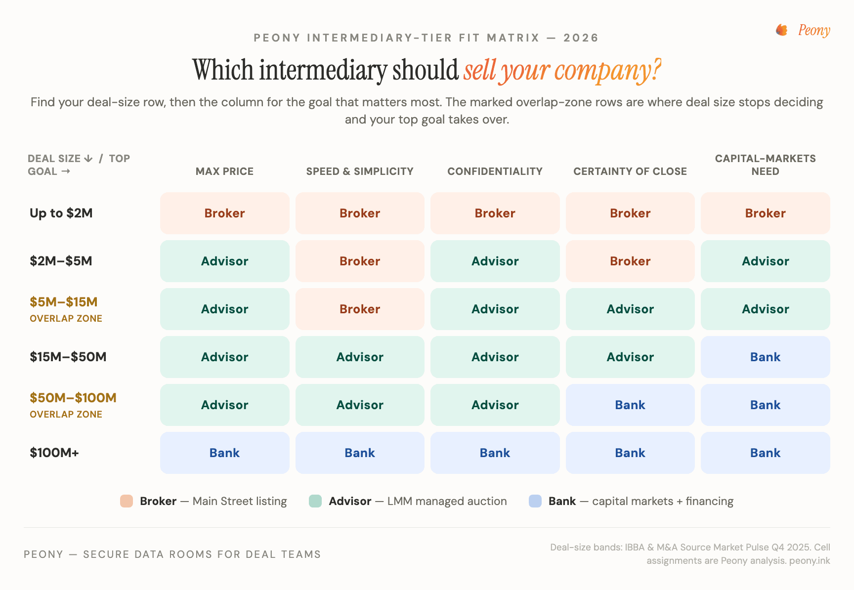 Intermediary-Tier Fit Matrix — a decision grid mapping deal size against primary goal (max price, speed and simplicity, confidentiality, certainty of close, capital-markets need) to the recommended intermediary: business broker, M&A advisor, or investment bank