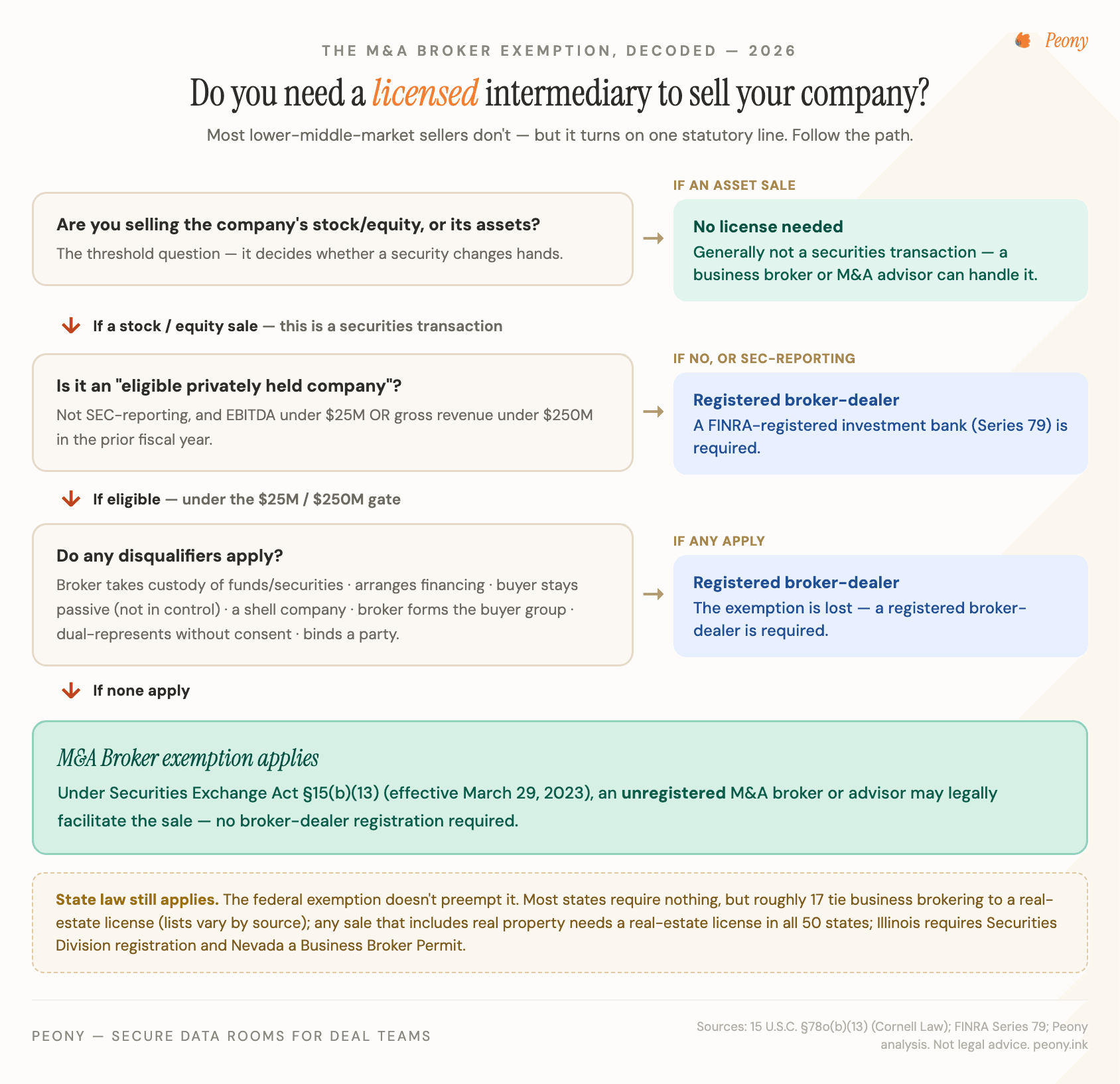 Decision tree: do you need a licensed intermediary to sell your company? Stock vs asset sale, the M&A Broker exemption's $25M-EBITDA or $250M-revenue eligibility gate, the disqualifying conditions, and the state-law overlay