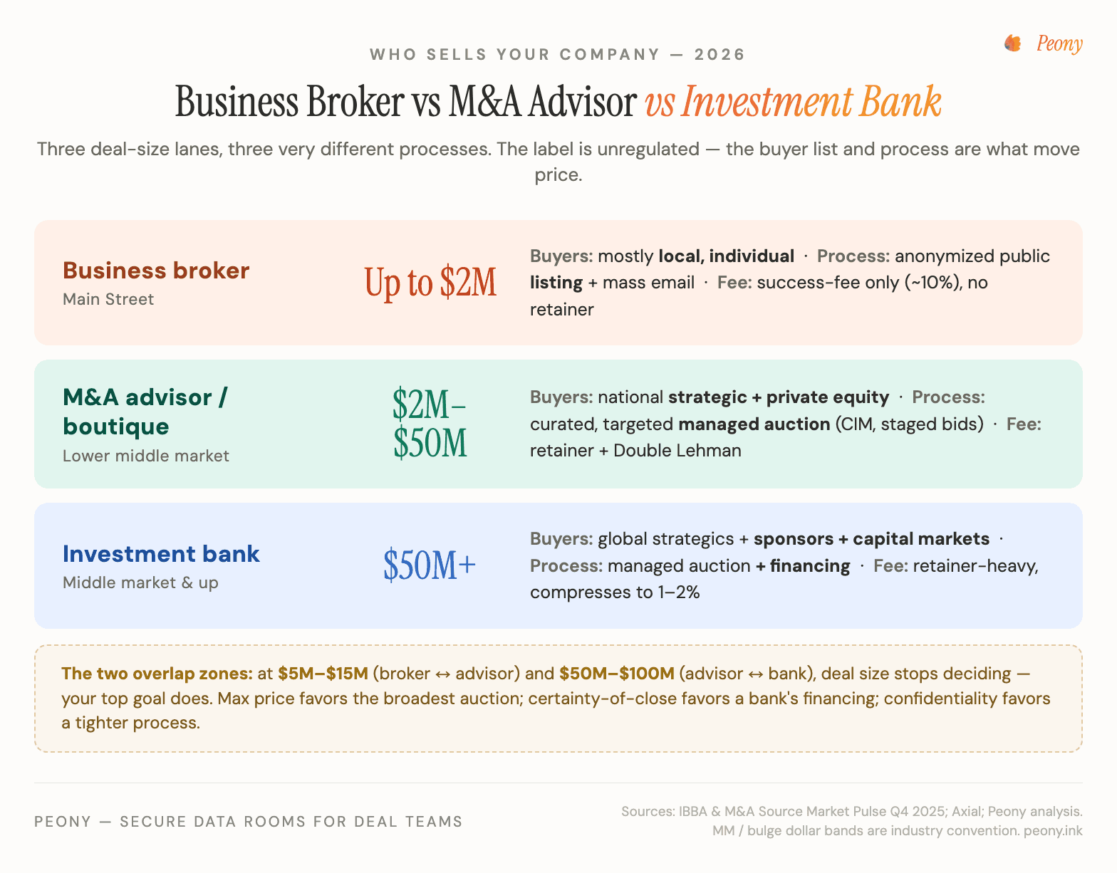 The three M&A intermediary tiers compared — business broker (Main Street, up to $2M), M&A advisor (lower middle market, $2M to $50M), and investment bank (middle market, $50M and up), with deal-size bands, buyer universe, process type, and fee shape