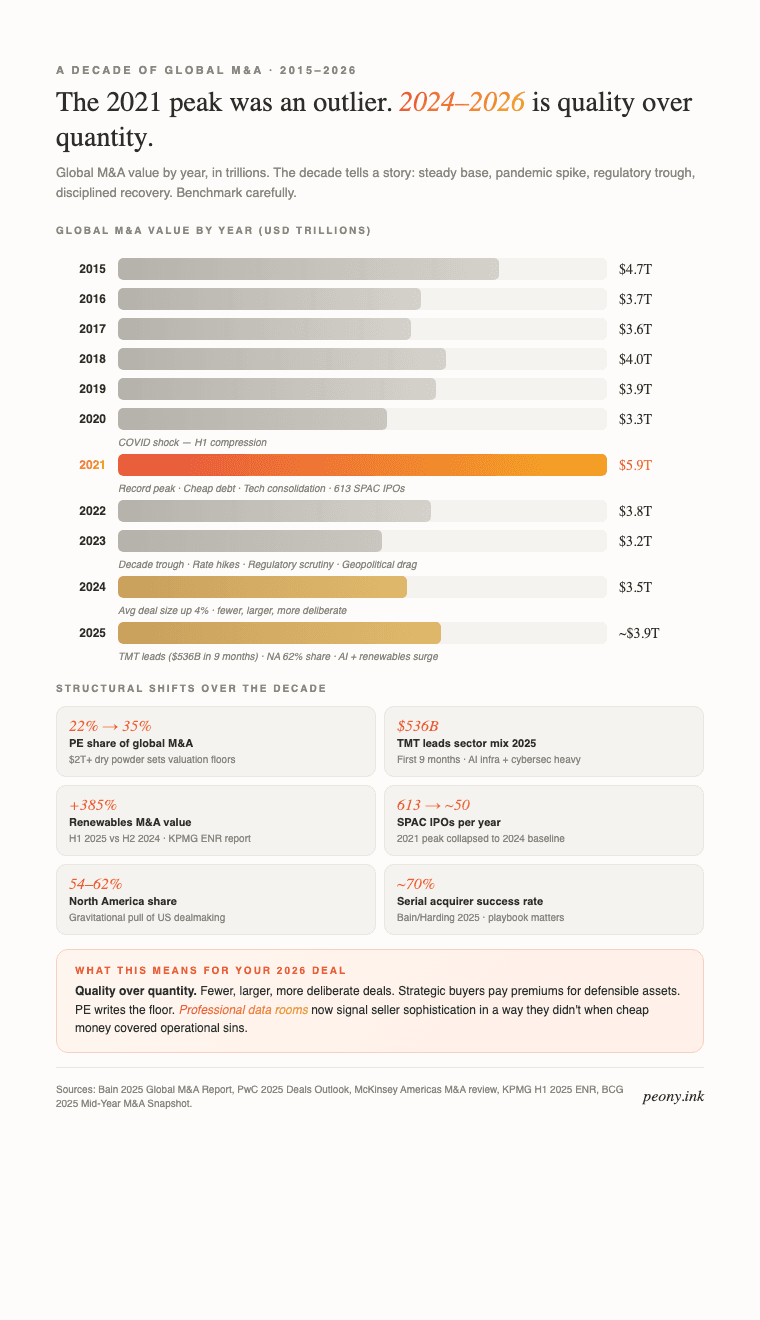 Global M&A value by year 2015-2026 — Decade-long chart with 2021 record peak at $5.9T, 2023 trough at $3.2T lowest in a decade, 2024 recovery to $3.5T with average deal size $443M, 2025 full-year approximately $3.9T. Structural shifts: PE share grew from 22% to 35%, tech/media/telecom leads at $536B in first 9 months of 2025, renewables up 385% YoY in H1 2025, SPACs collapsed from 613 IPOs in 2021 to about 50 per year by 2024. Sources: PitchBook-NVCA 2025 Venture Monitor, Bain 2025 Global M&A Report, McKinsey Americas review, KPMG H1 2025 Energy Report, PwC 2025 Deals Outlook.